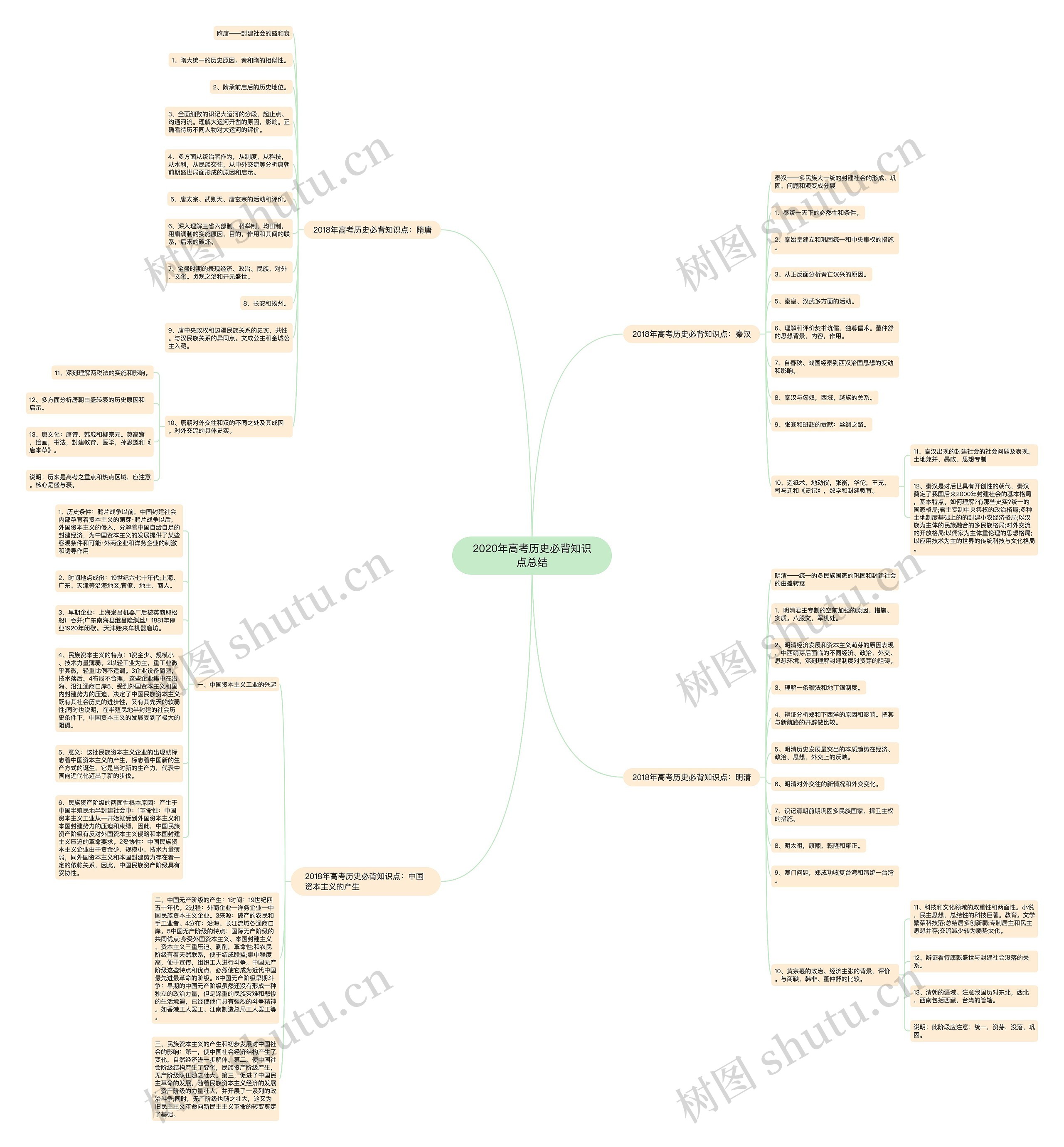 2020年高考历史必背知识点总结思维导图