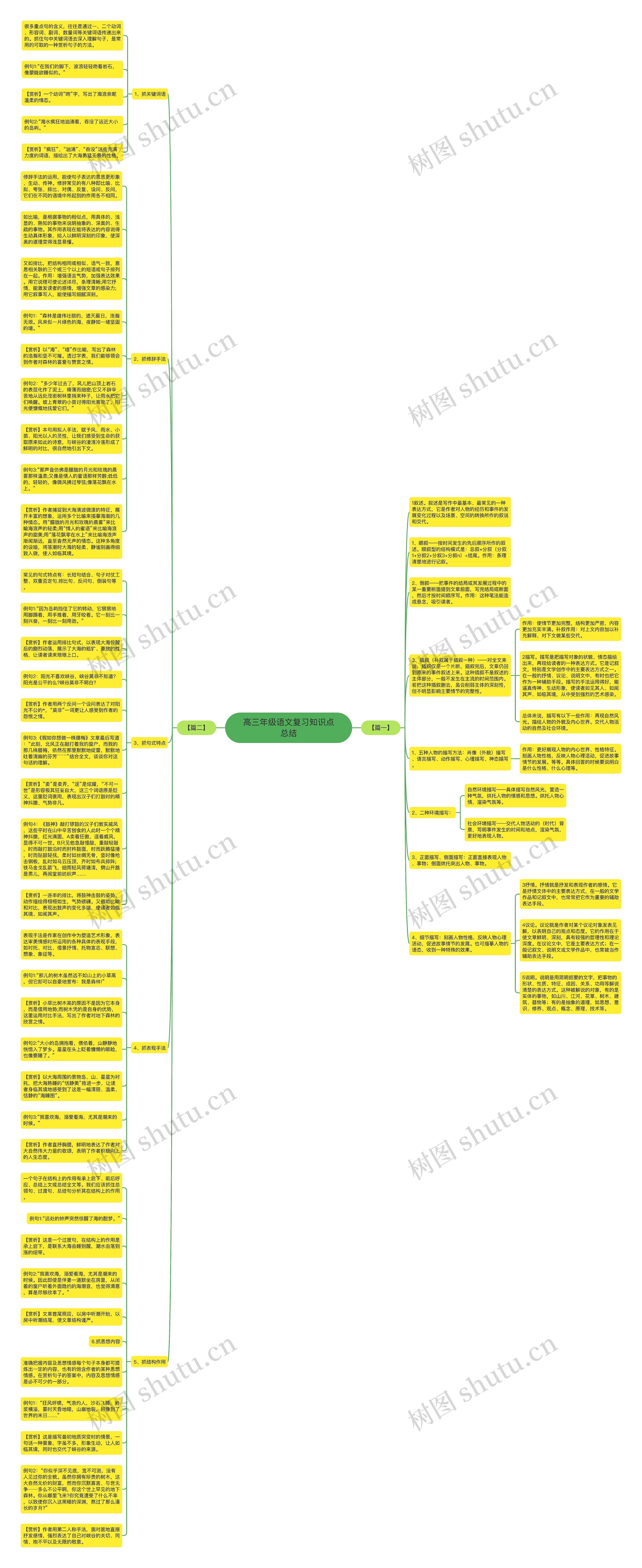 高三年级语文复习知识点总结思维导图