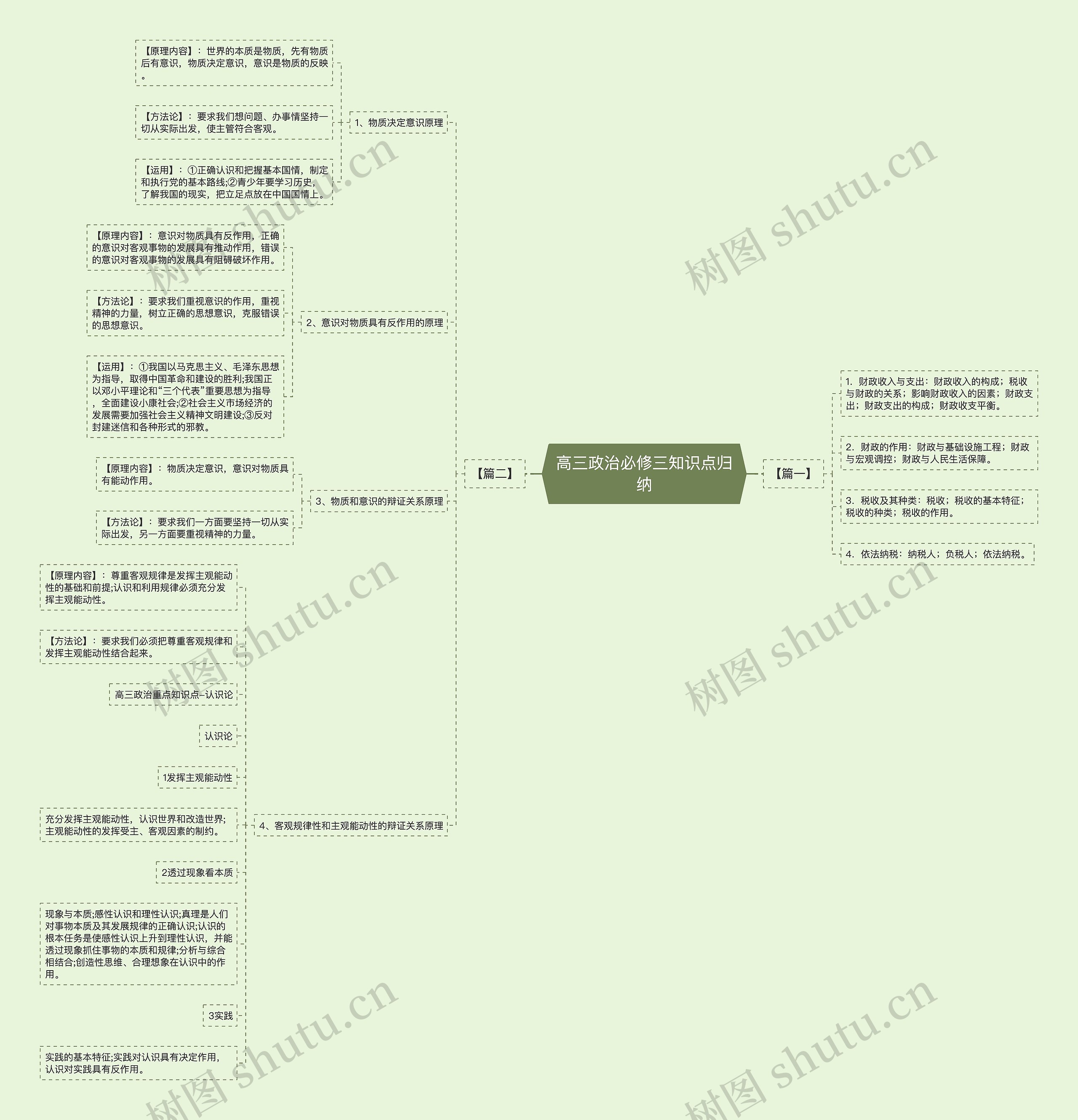 高三政治必修三知识点归纳思维导图