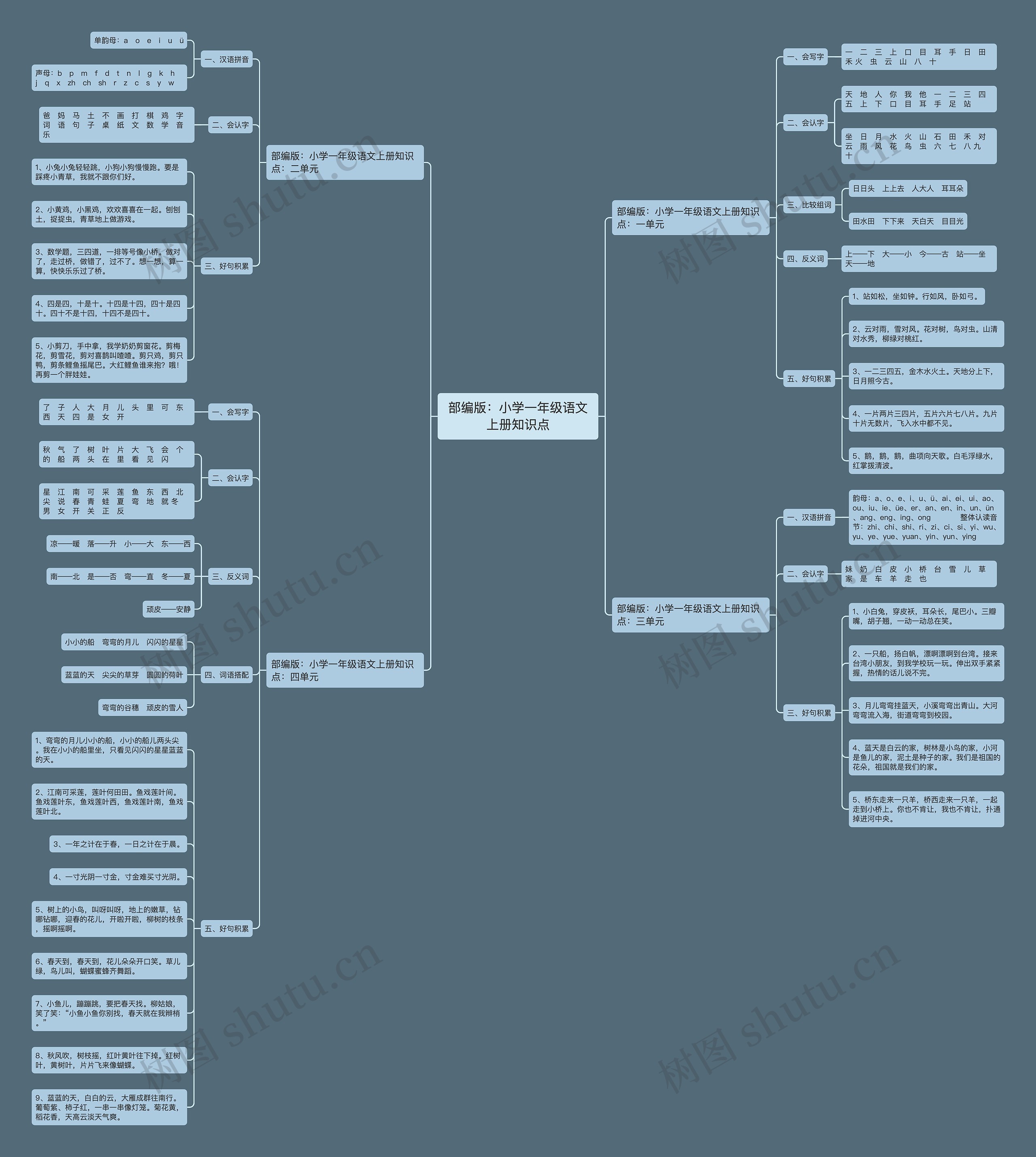部编版：小学一年级语文上册知识点思维导图