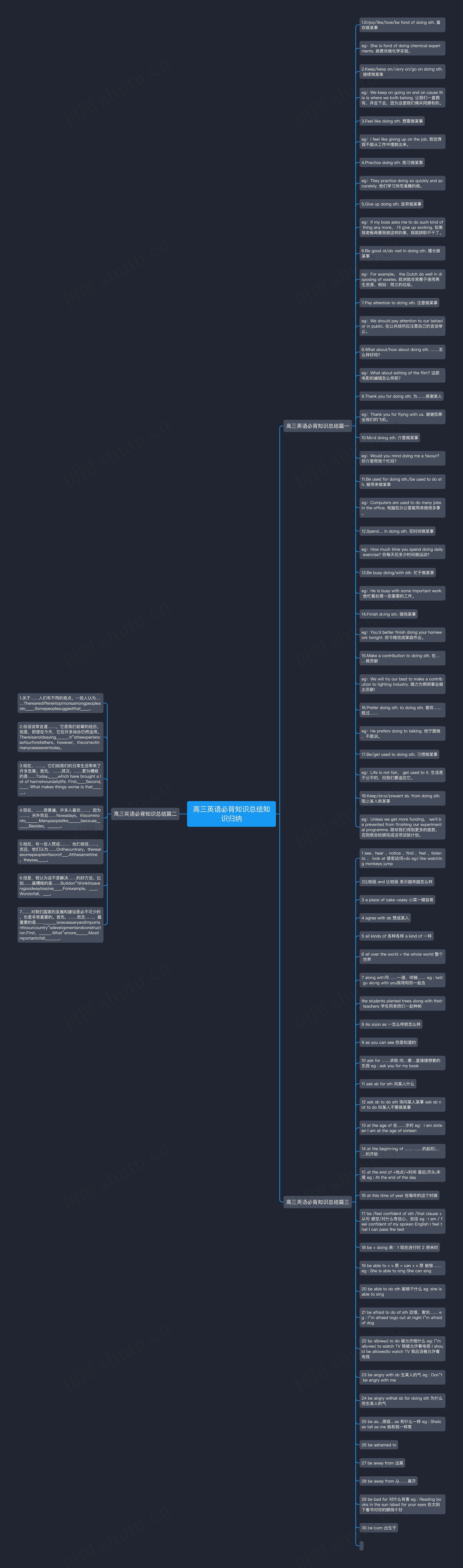 高三英语必背知识总结知识归纳思维导图
