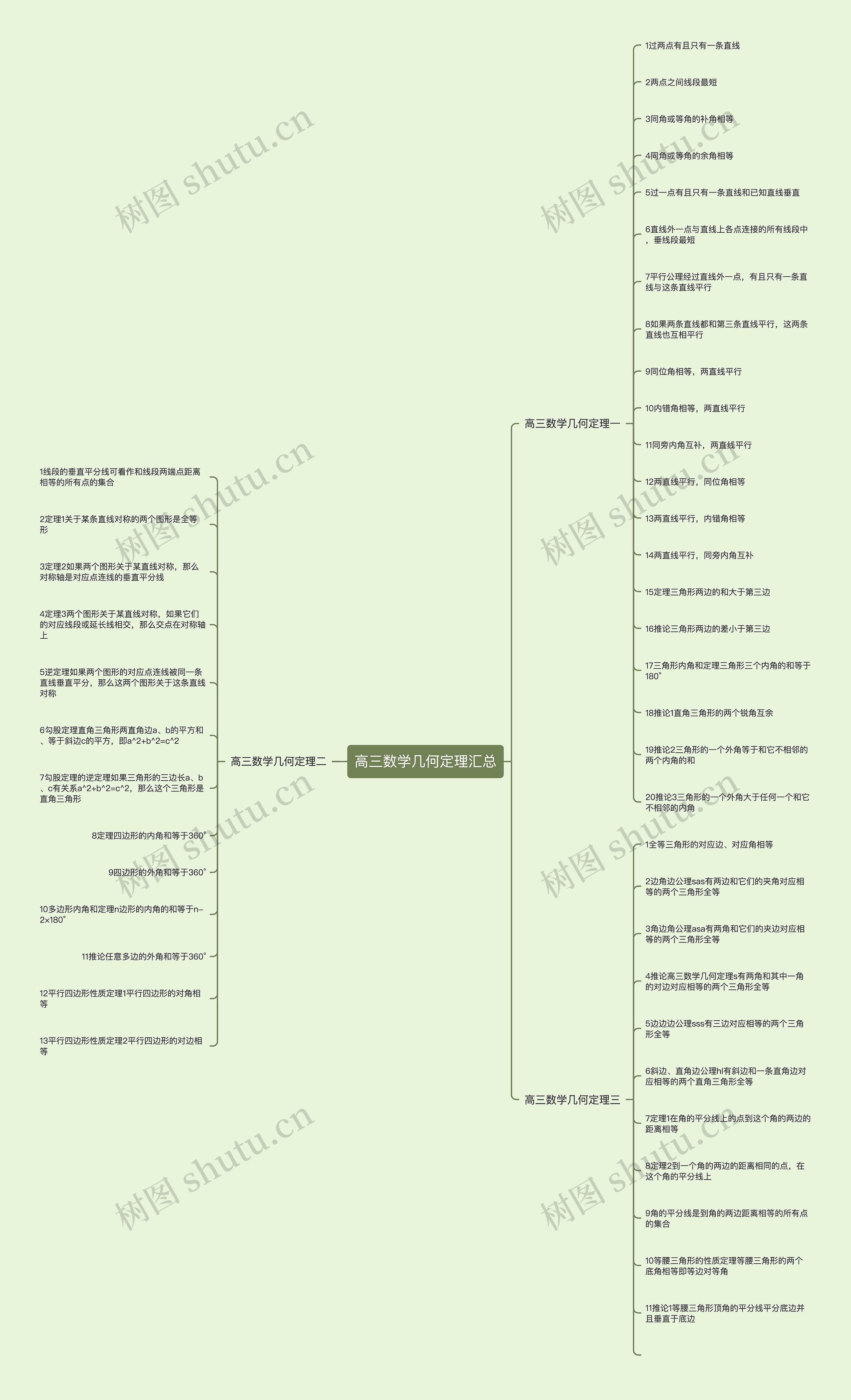 高三数学几何定理汇总