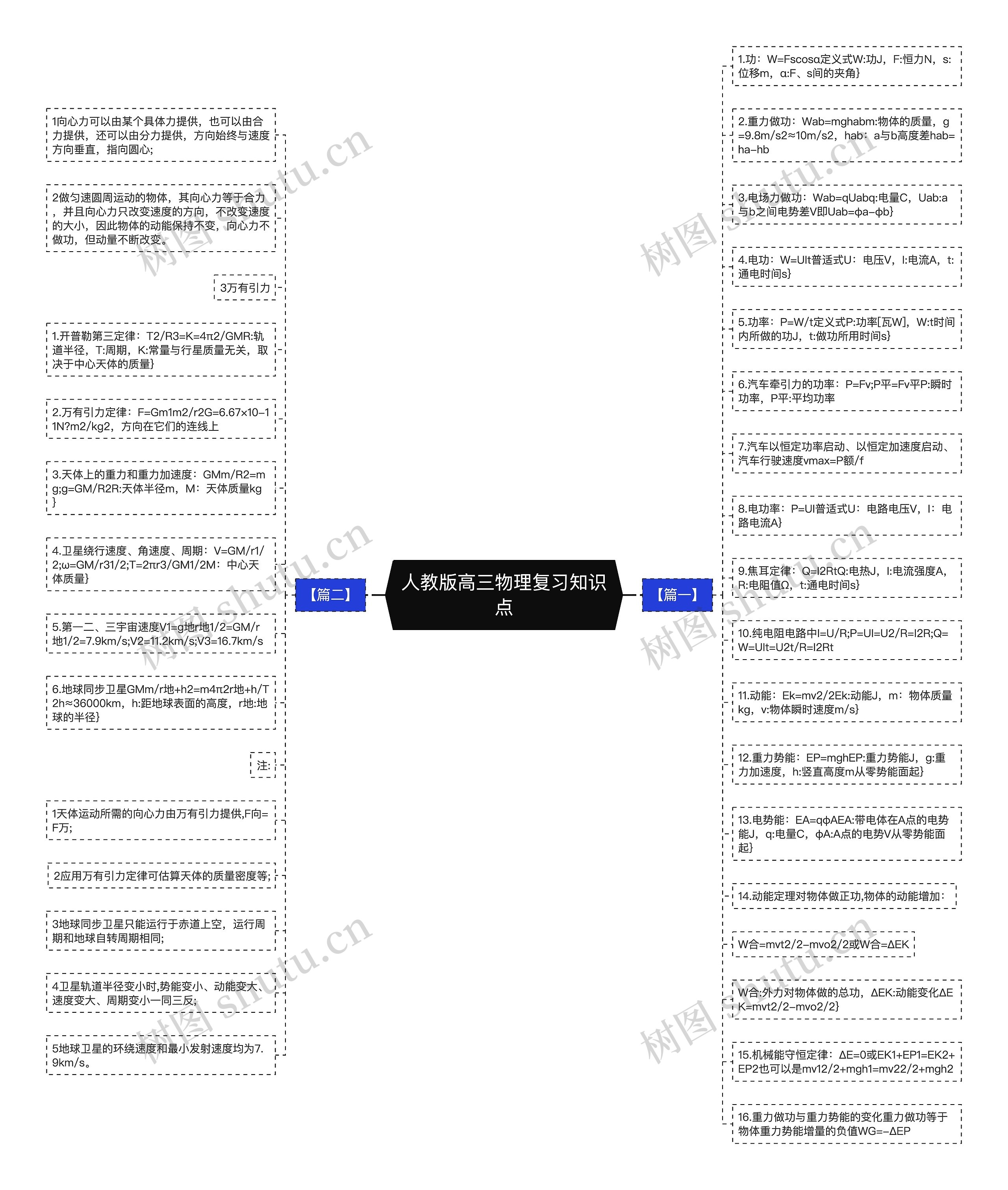 人教版高三物理复习知识点思维导图