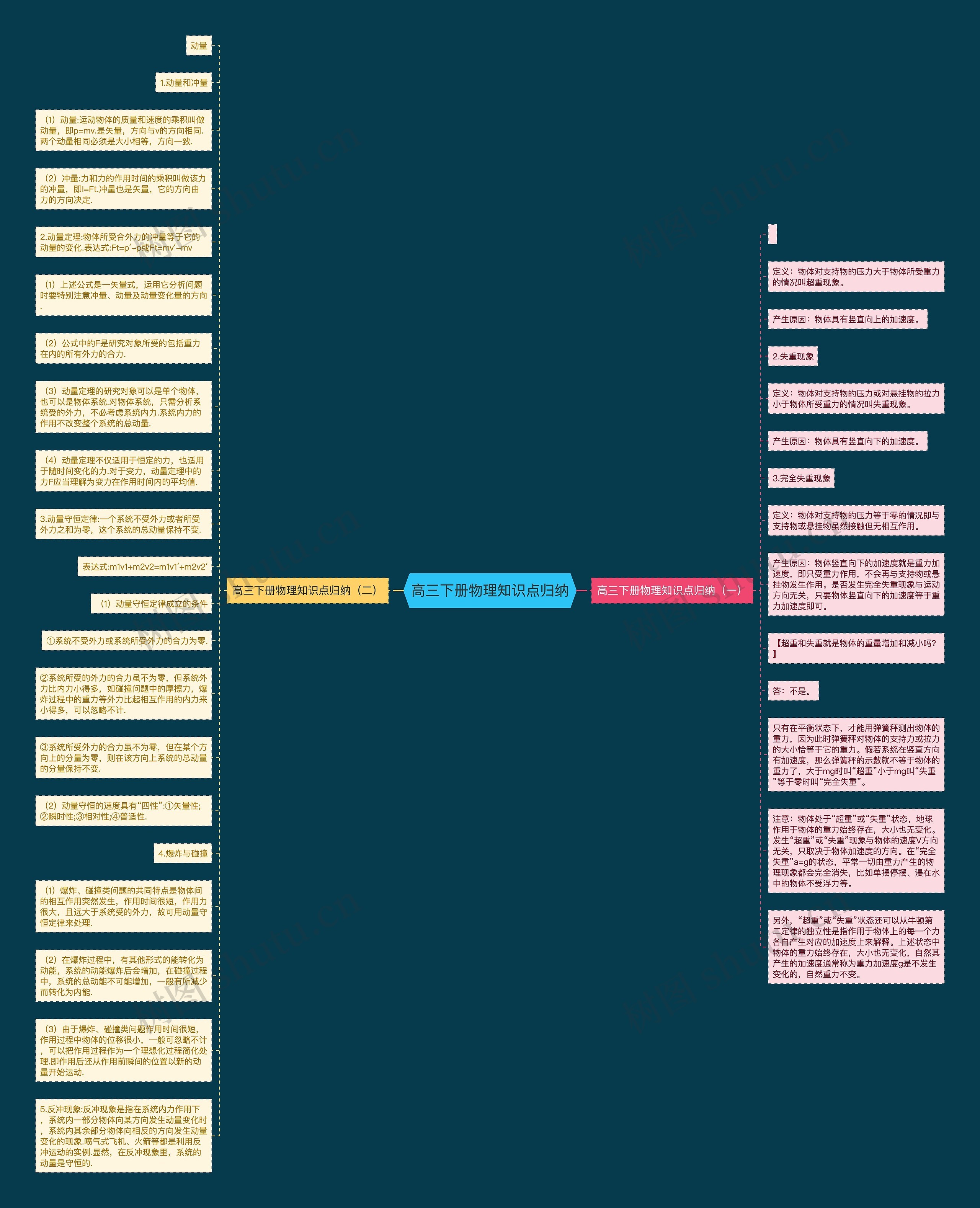 高三下册物理知识点归纳思维导图