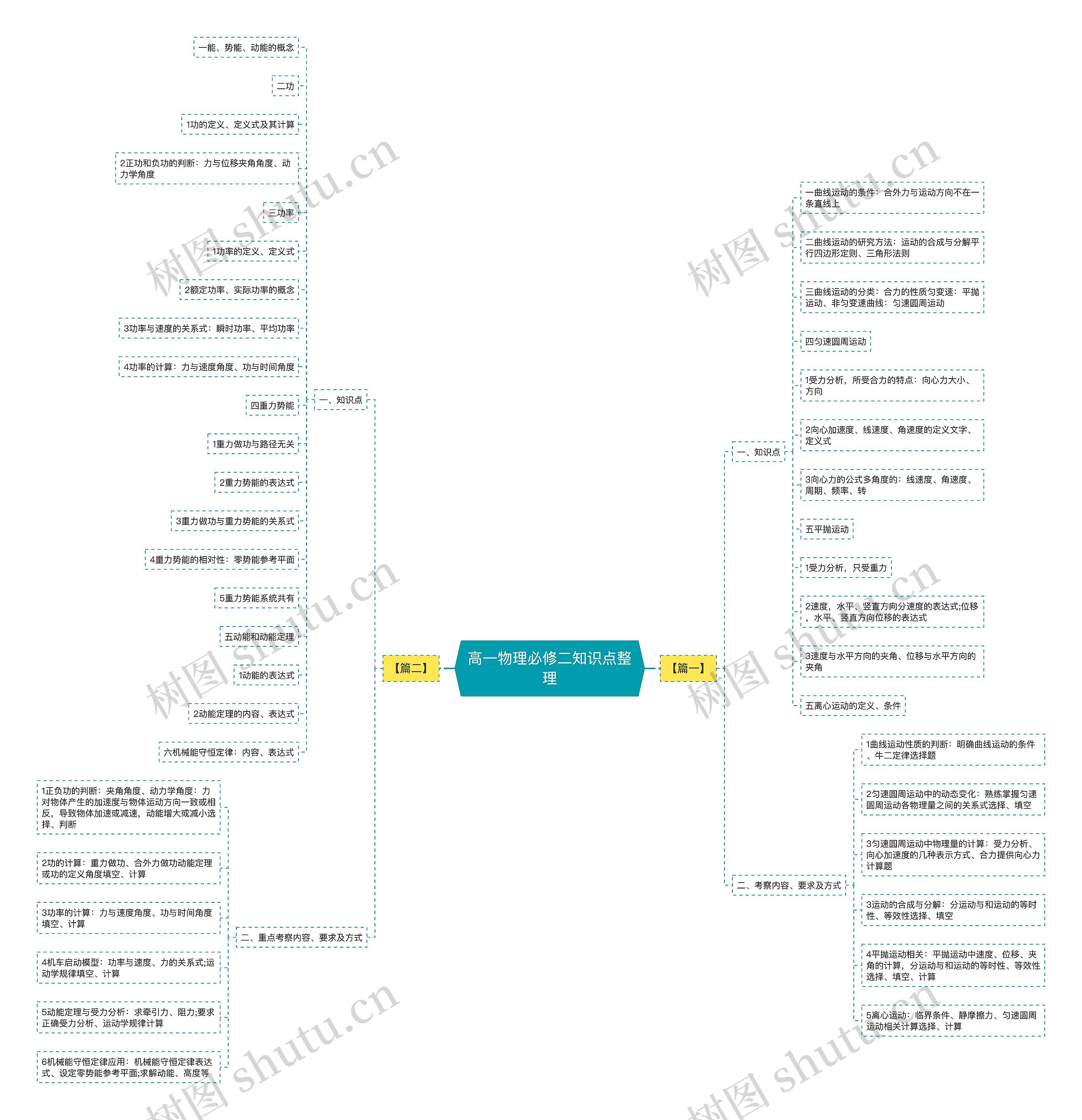 高一物理必修二知识点整理思维导图