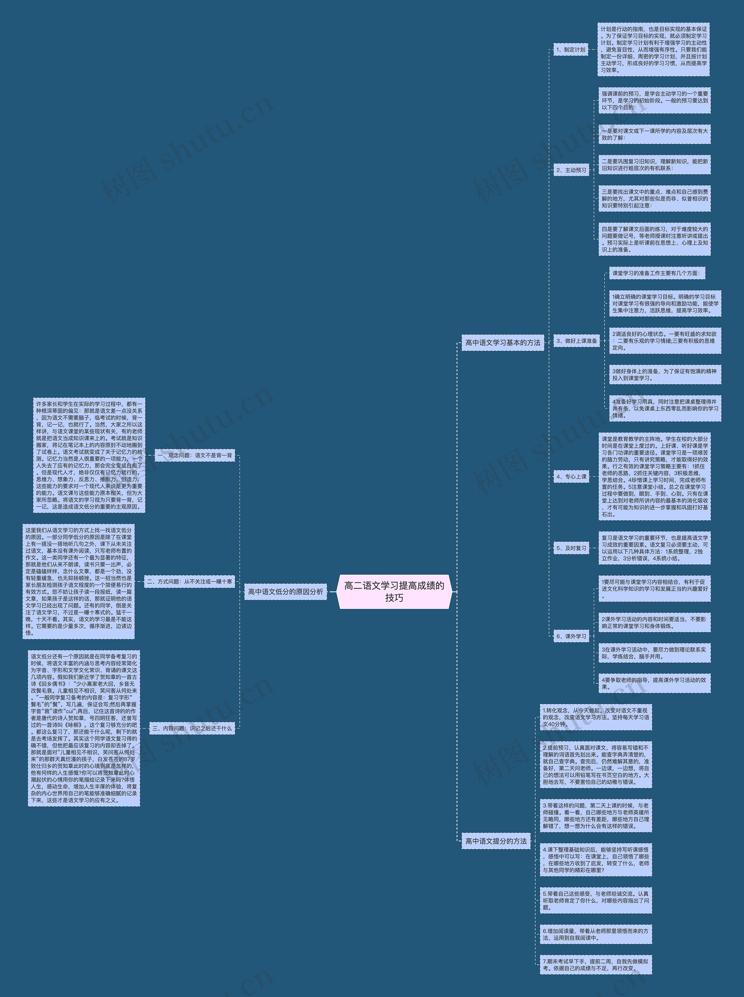 高二语文学习提高成绩的技巧思维导图