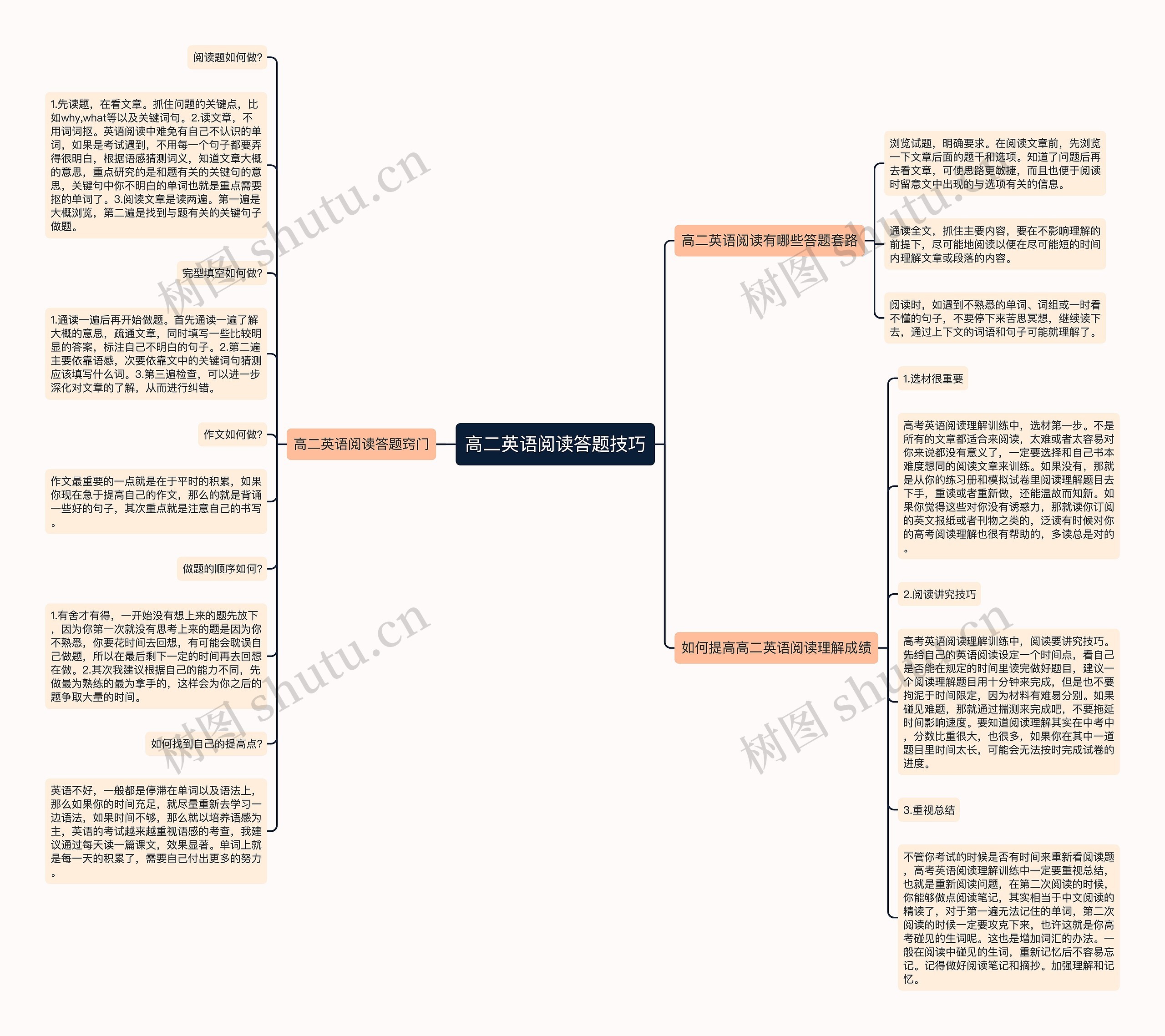 高二英语阅读答题技巧思维导图