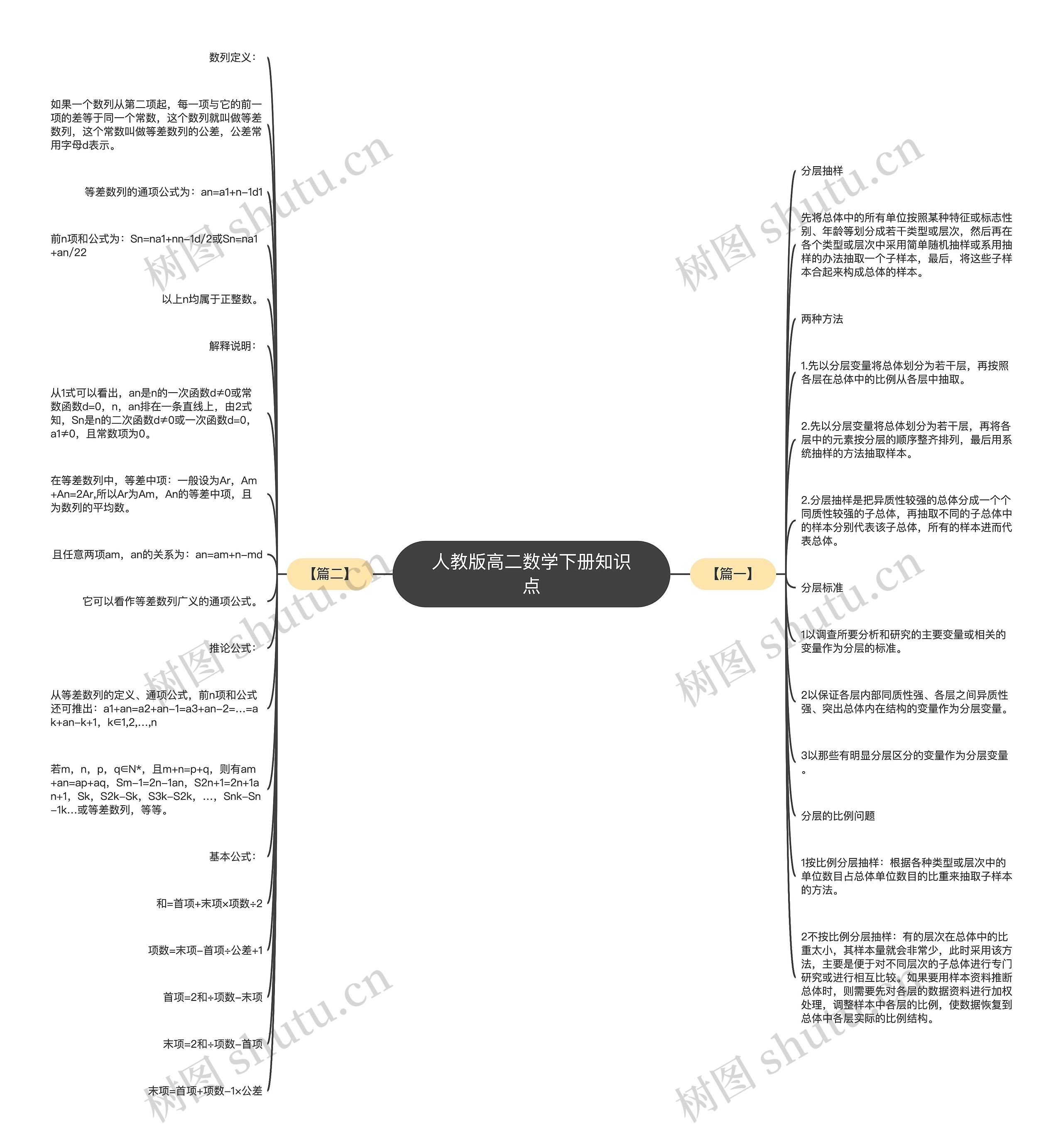 人教版高二数学下册知识点思维导图