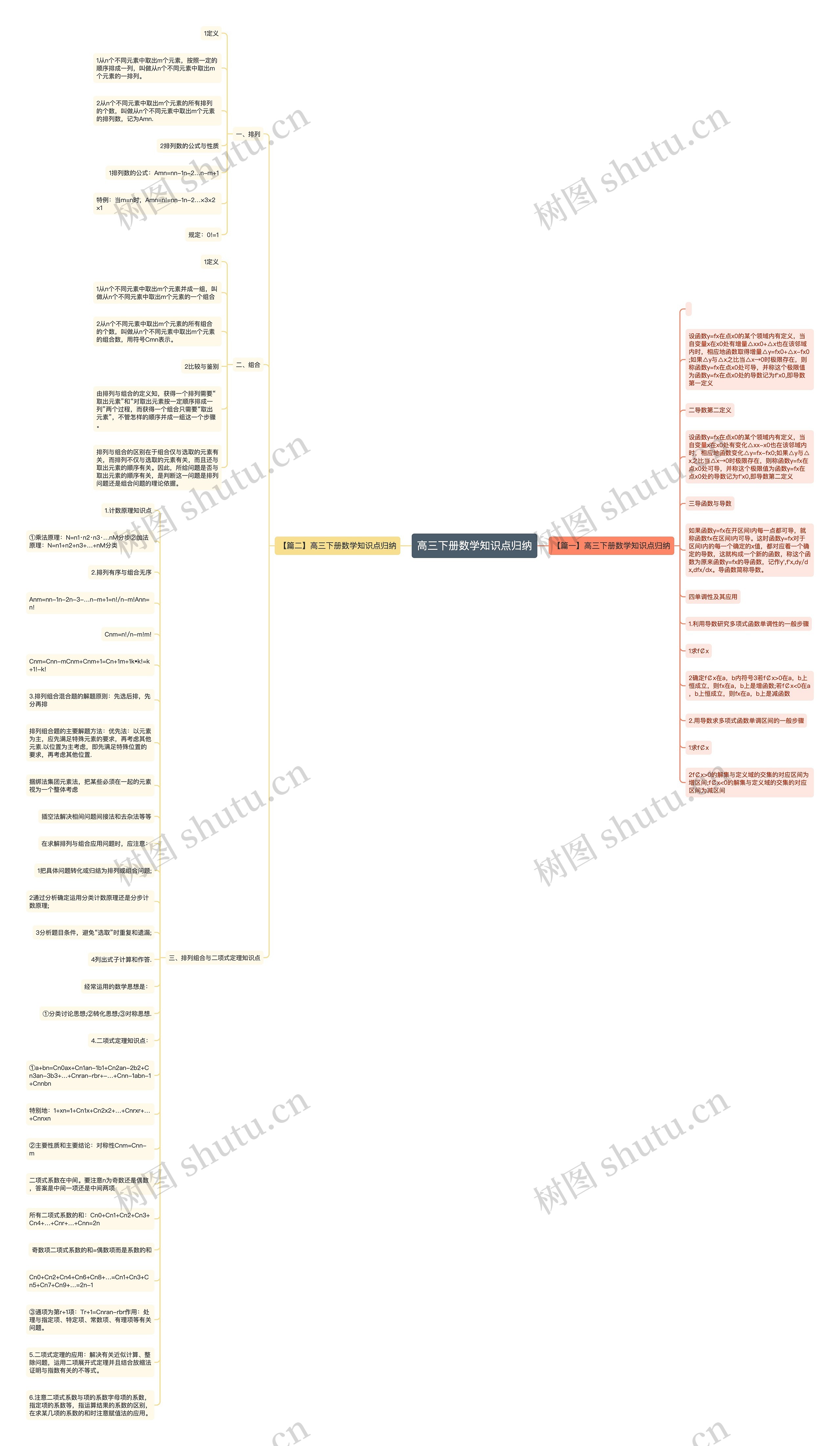 高三下册数学知识点归纳思维导图
