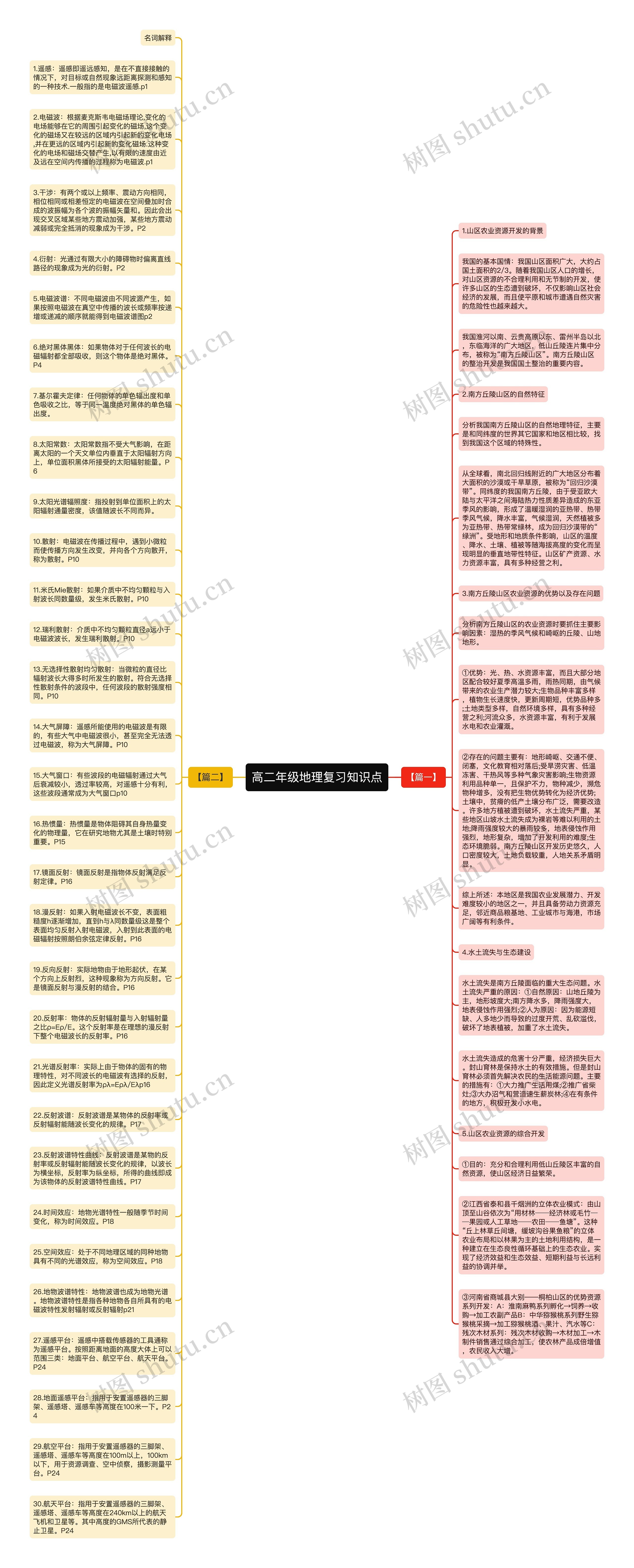 高二年级地理复习知识点思维导图