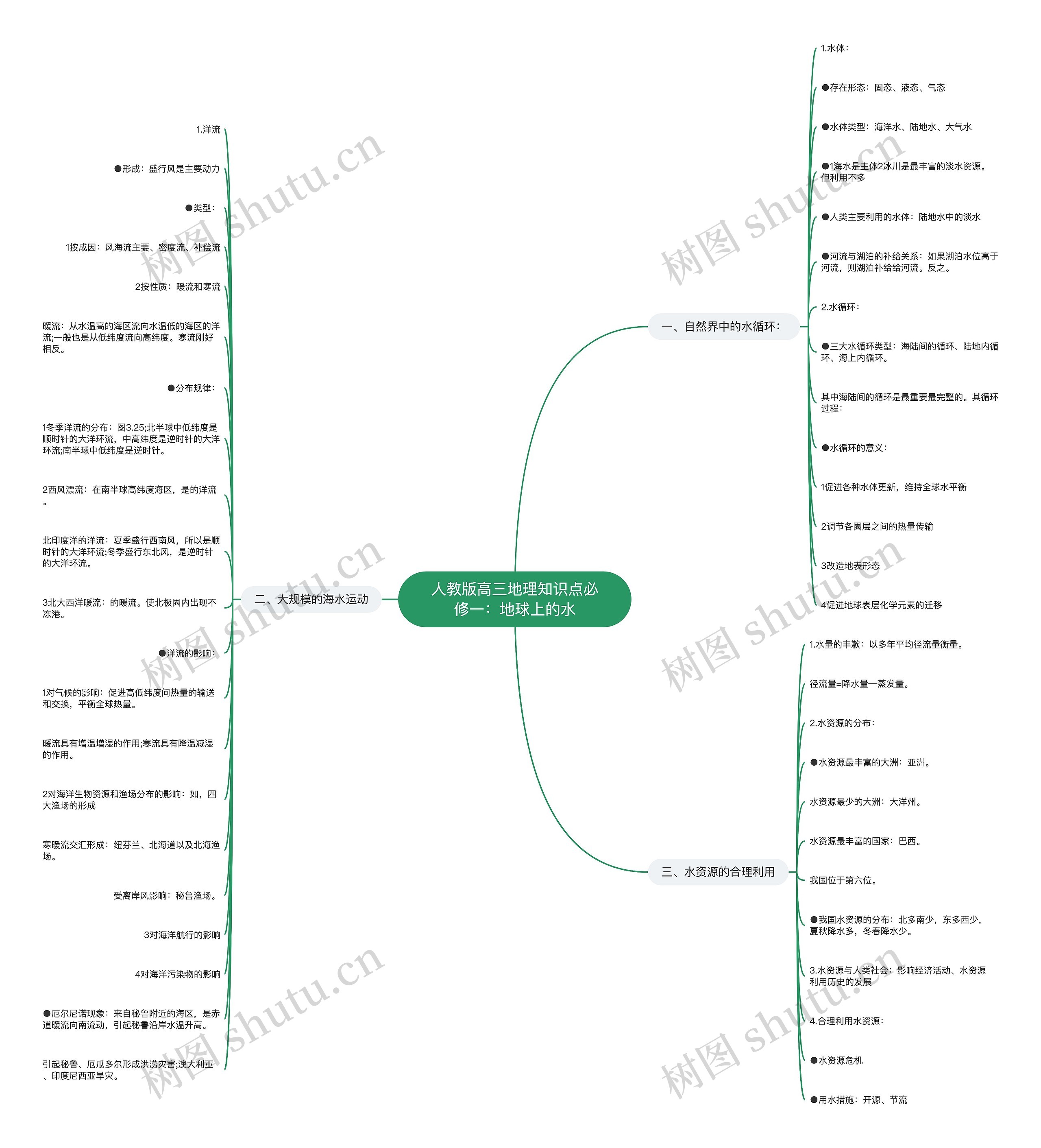 人教版高三地理知识点必修一：地球上的水思维导图