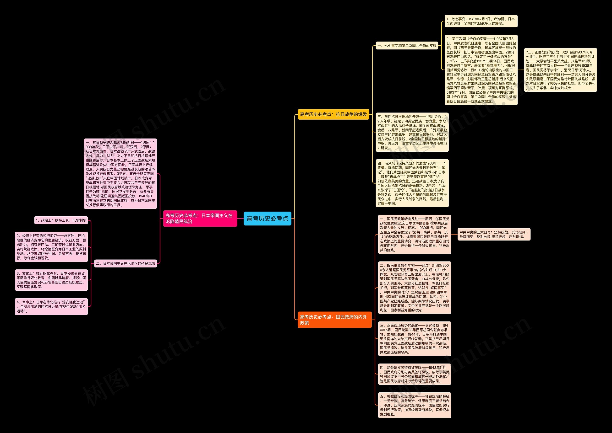 高考历史必考点思维导图