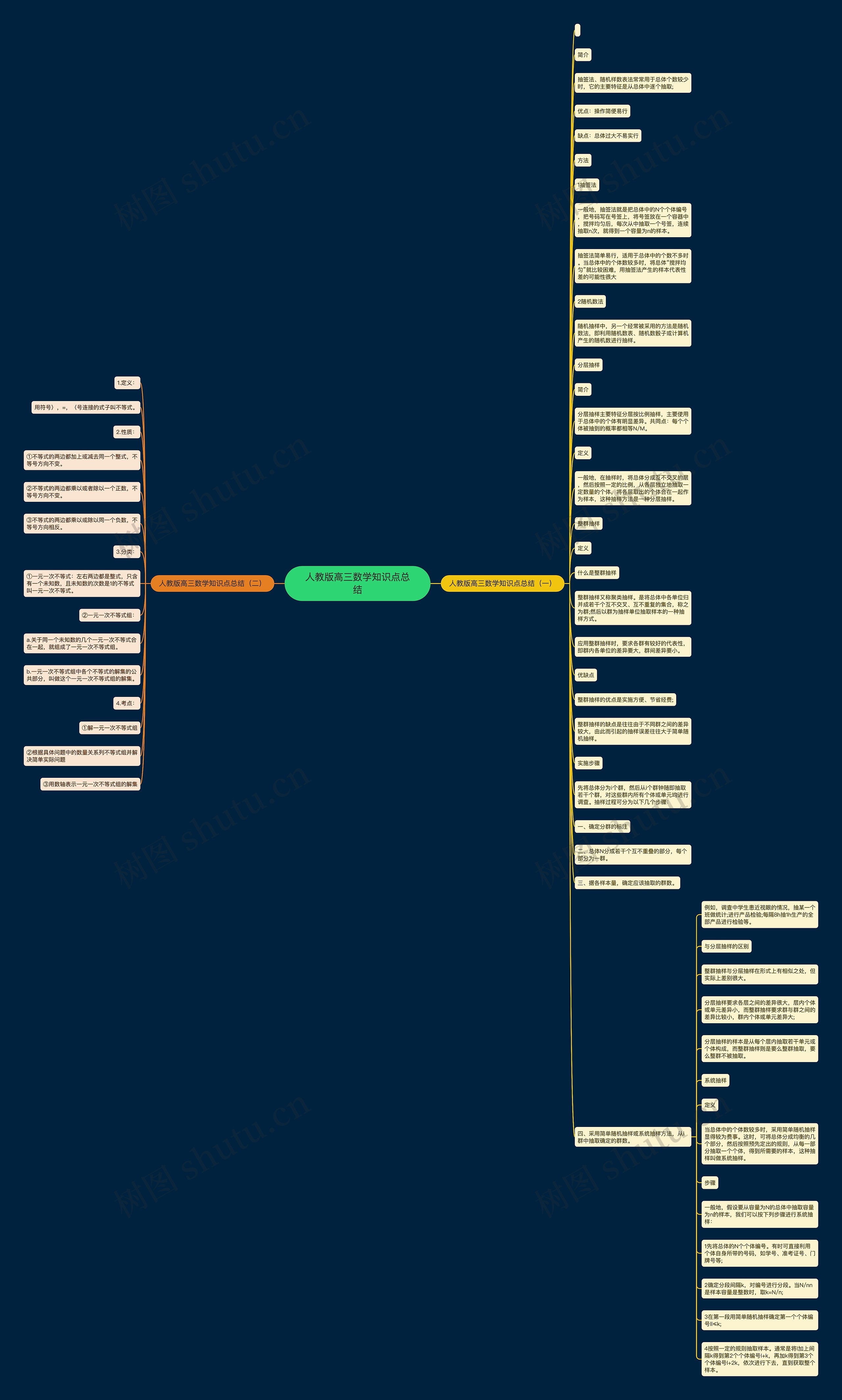 人教版高三数学知识点总结思维导图