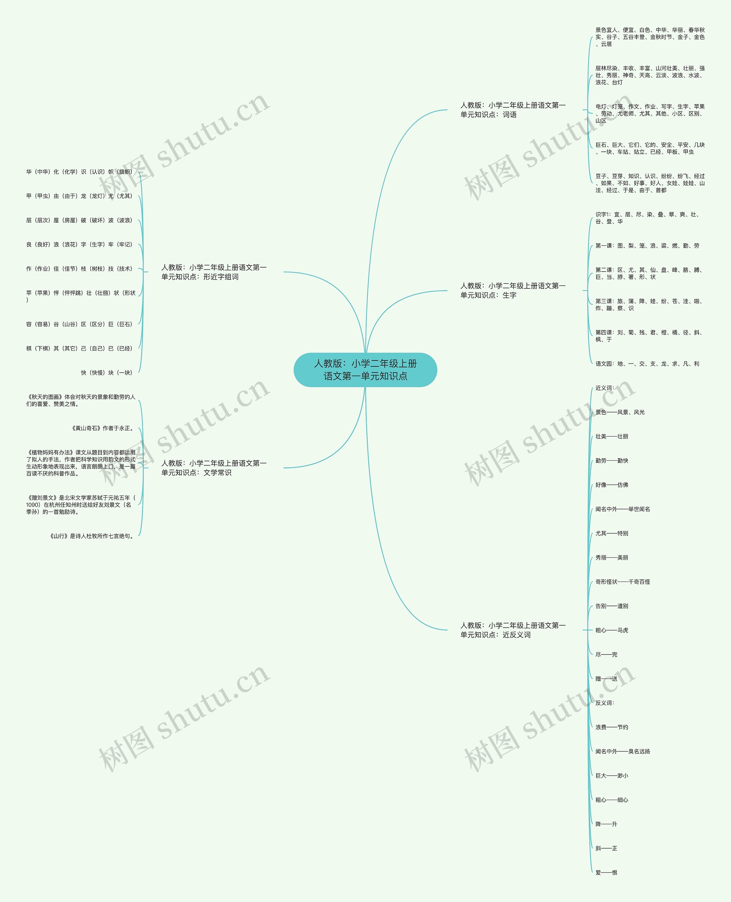 人教版：小学二年级上册语文第一单元知识点思维导图