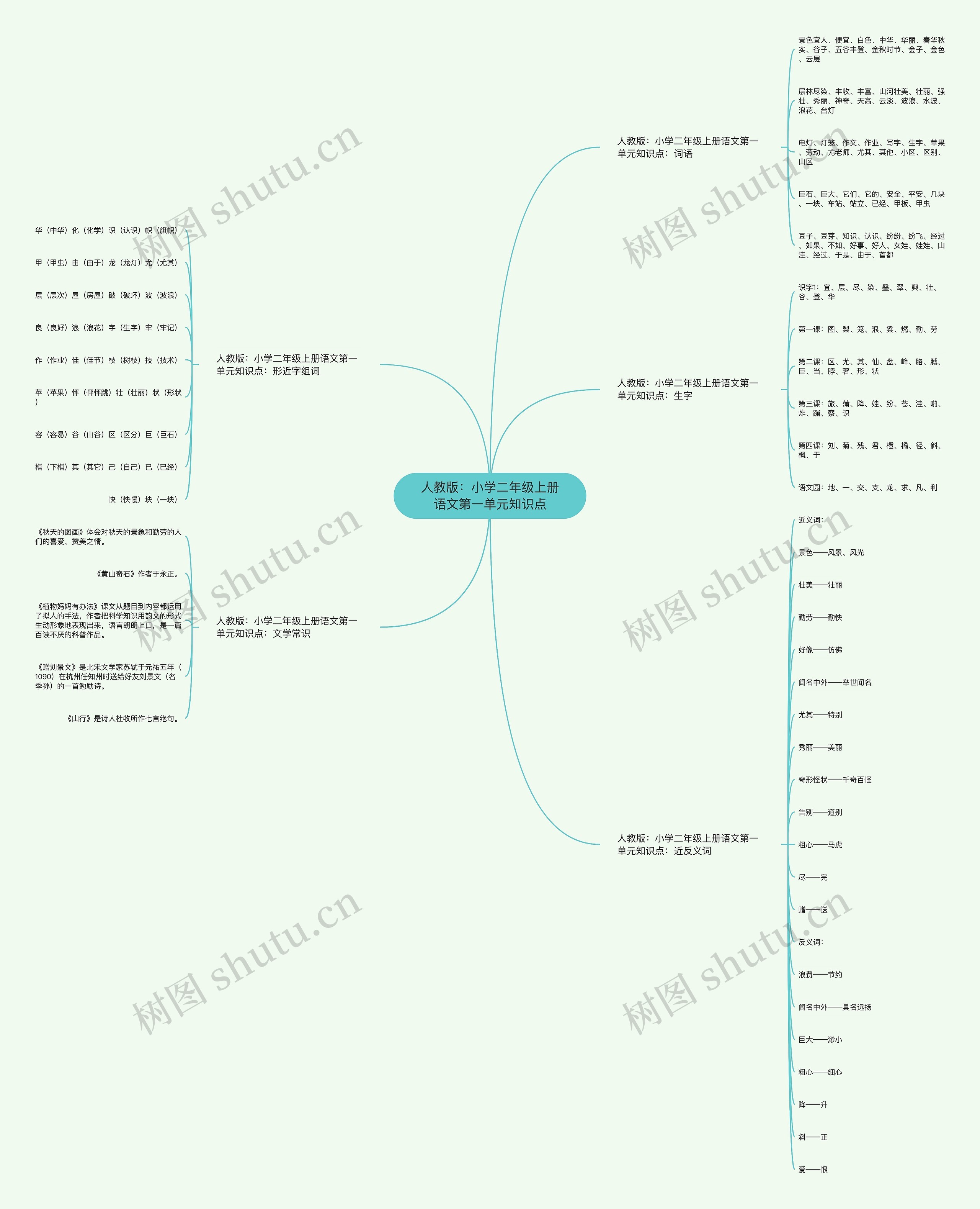 人教版:小学二年级上册语文第一单元知识点 人教版:小学二年级上册语文第一单元知识点