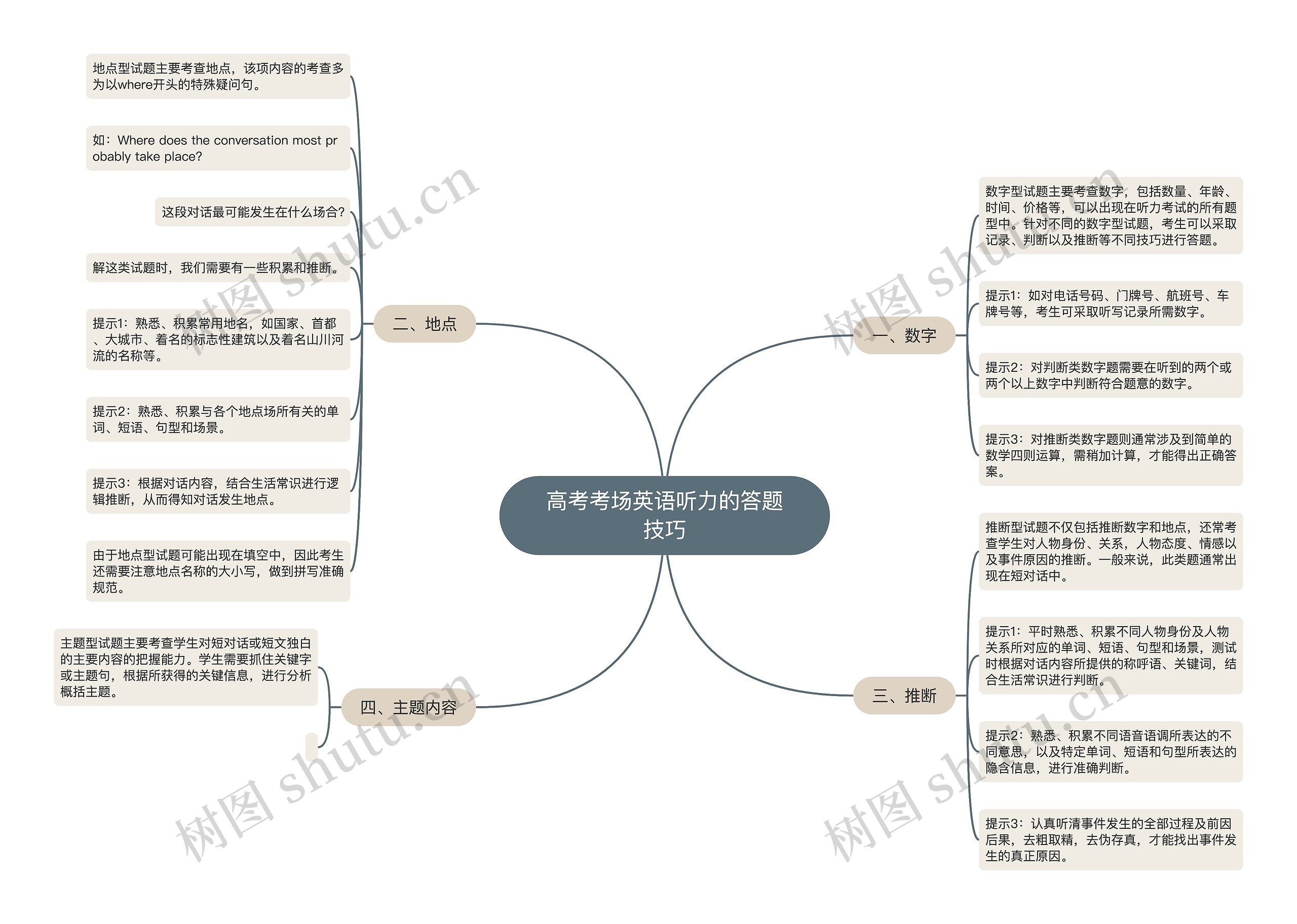 高考考场英语听力的答题技巧思维导图