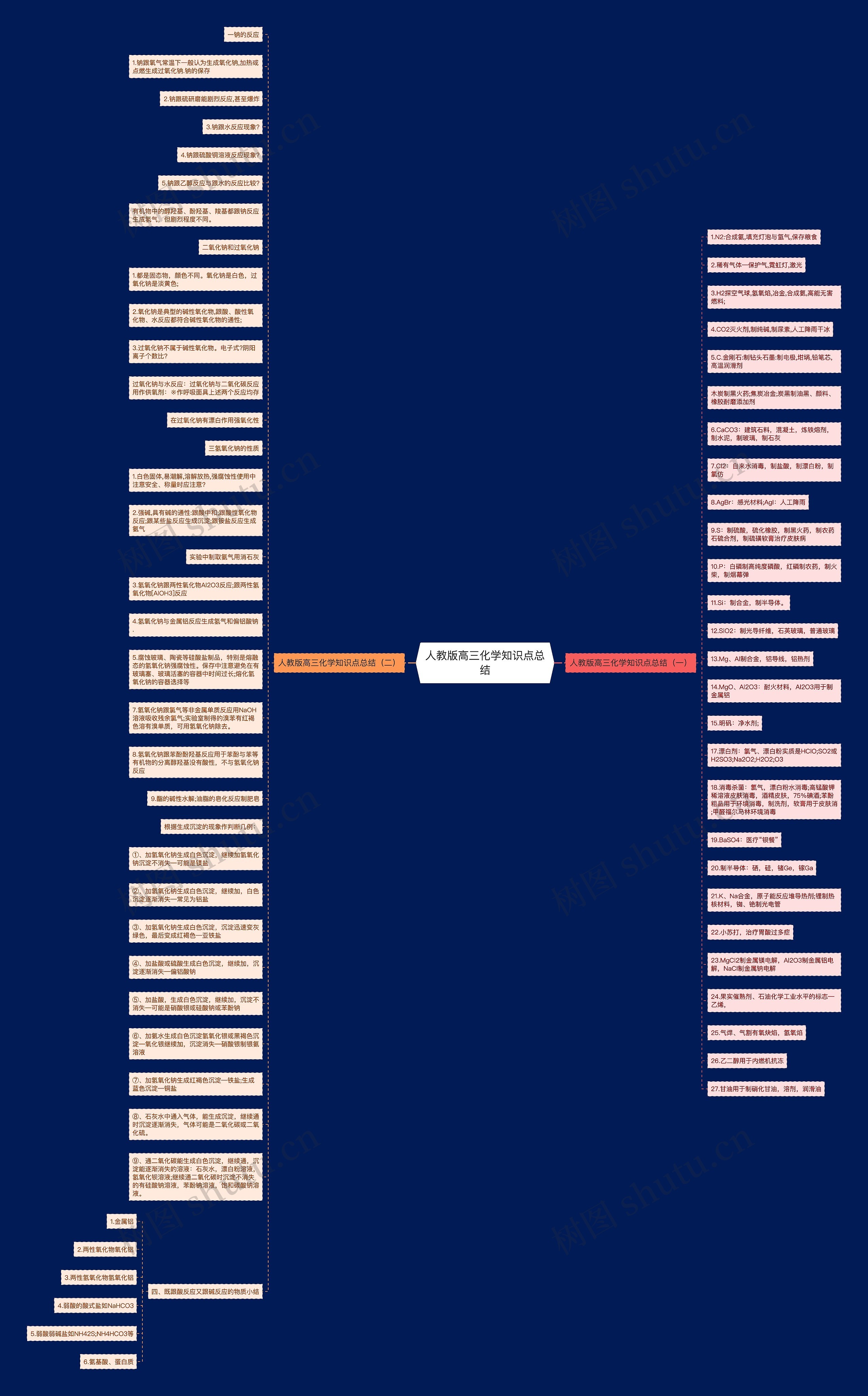 人教版高三化学知识点总结思维导图