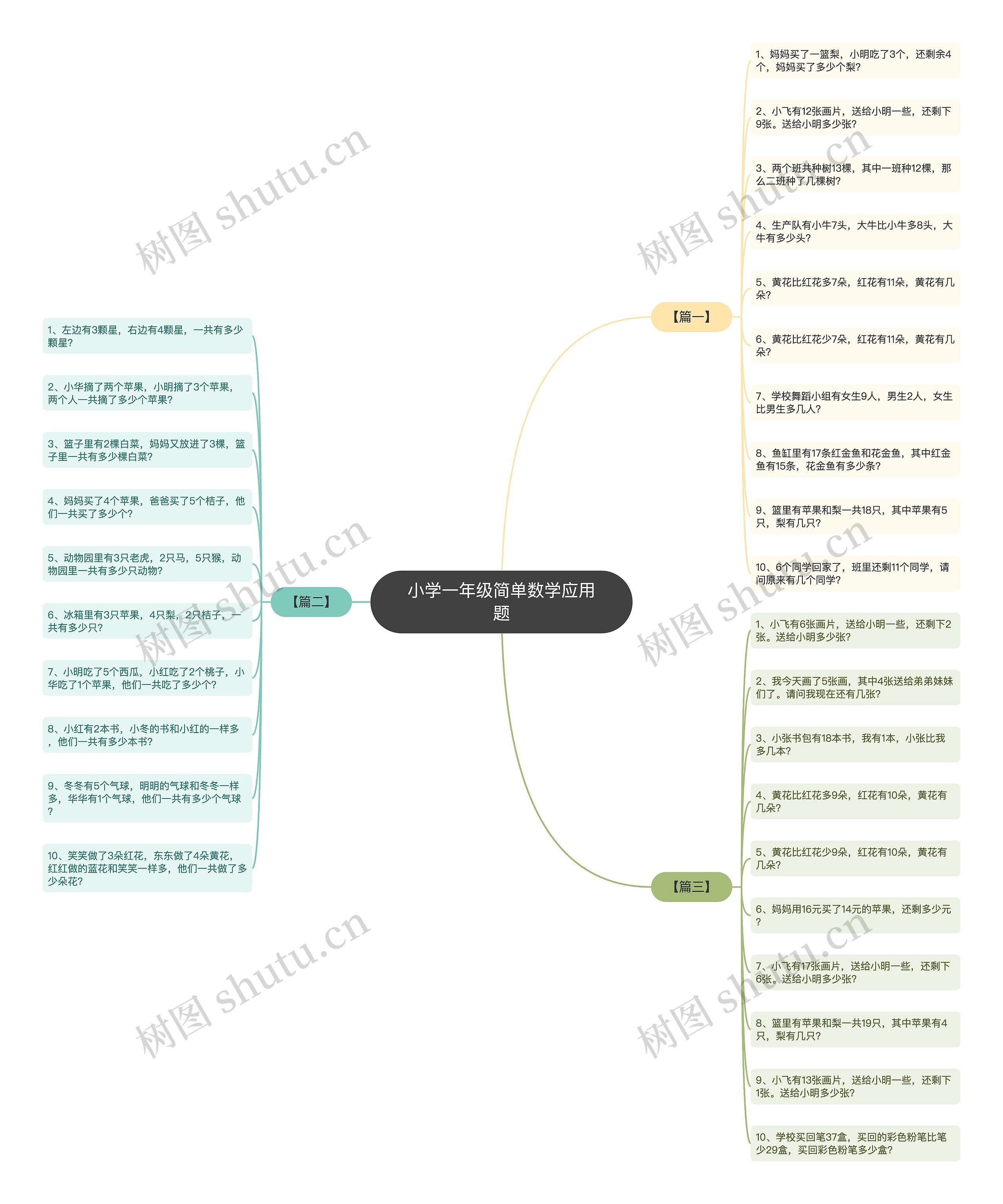 小学一年级简单数学应用题思维导图