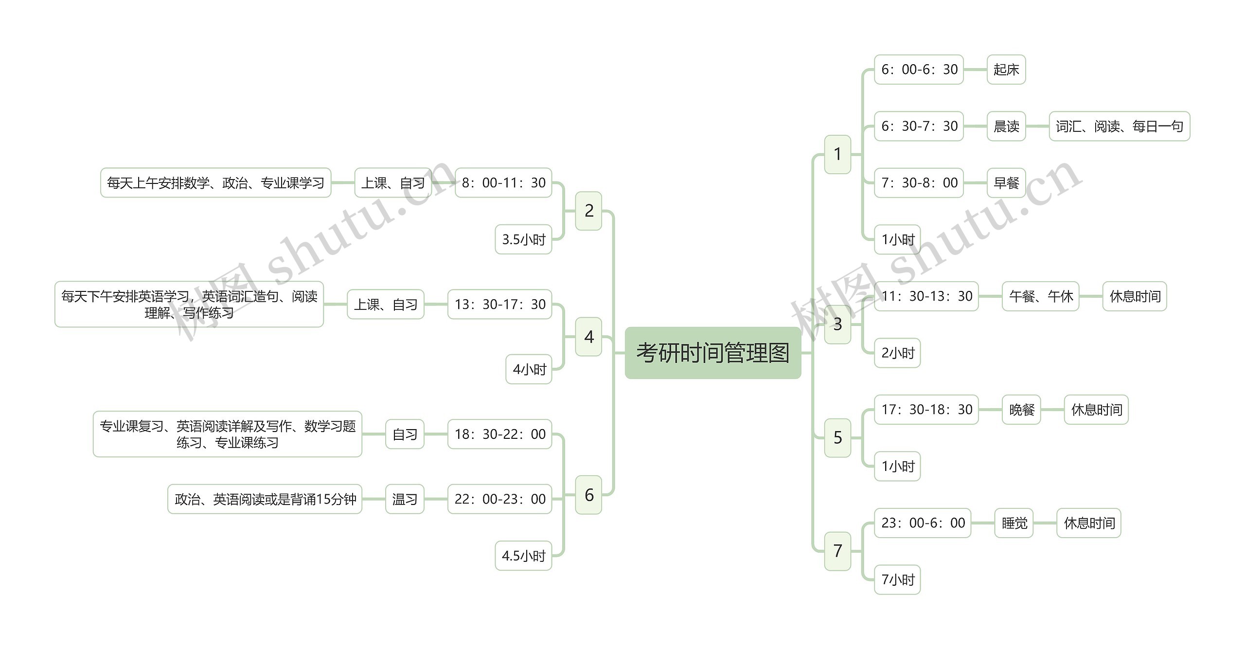 考研时间管理图