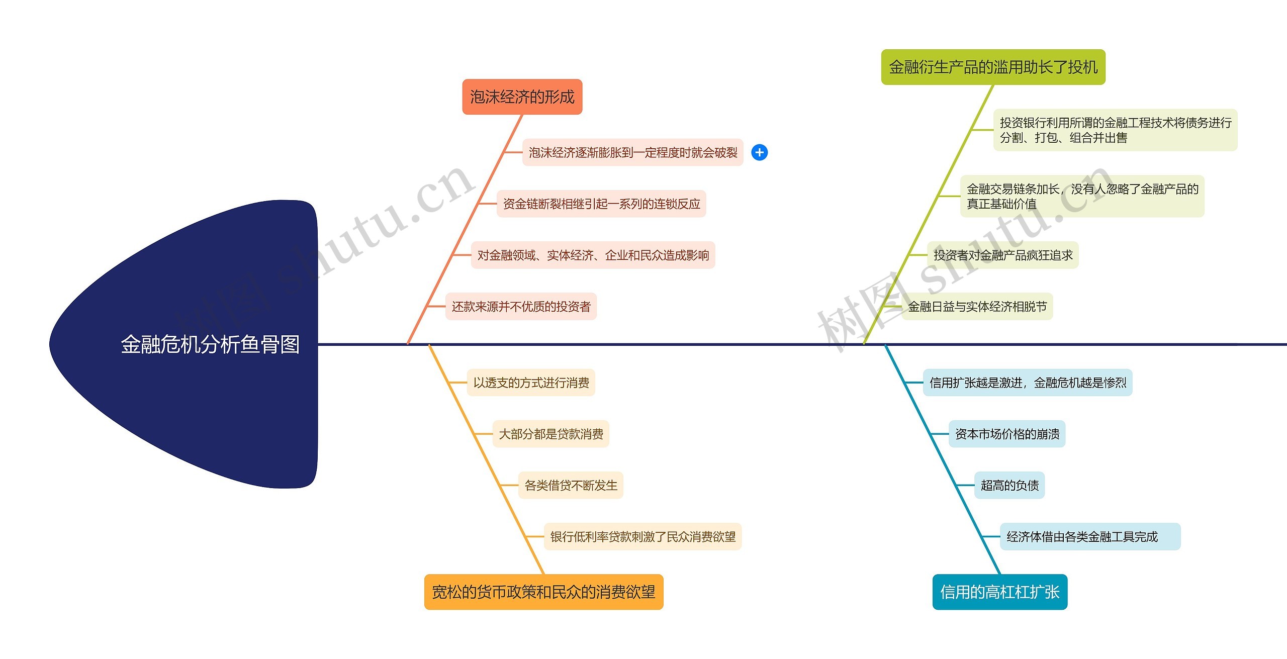 金融危机分析鱼骨图思维导图高清图 金融危机分析鱼骨图思维导图