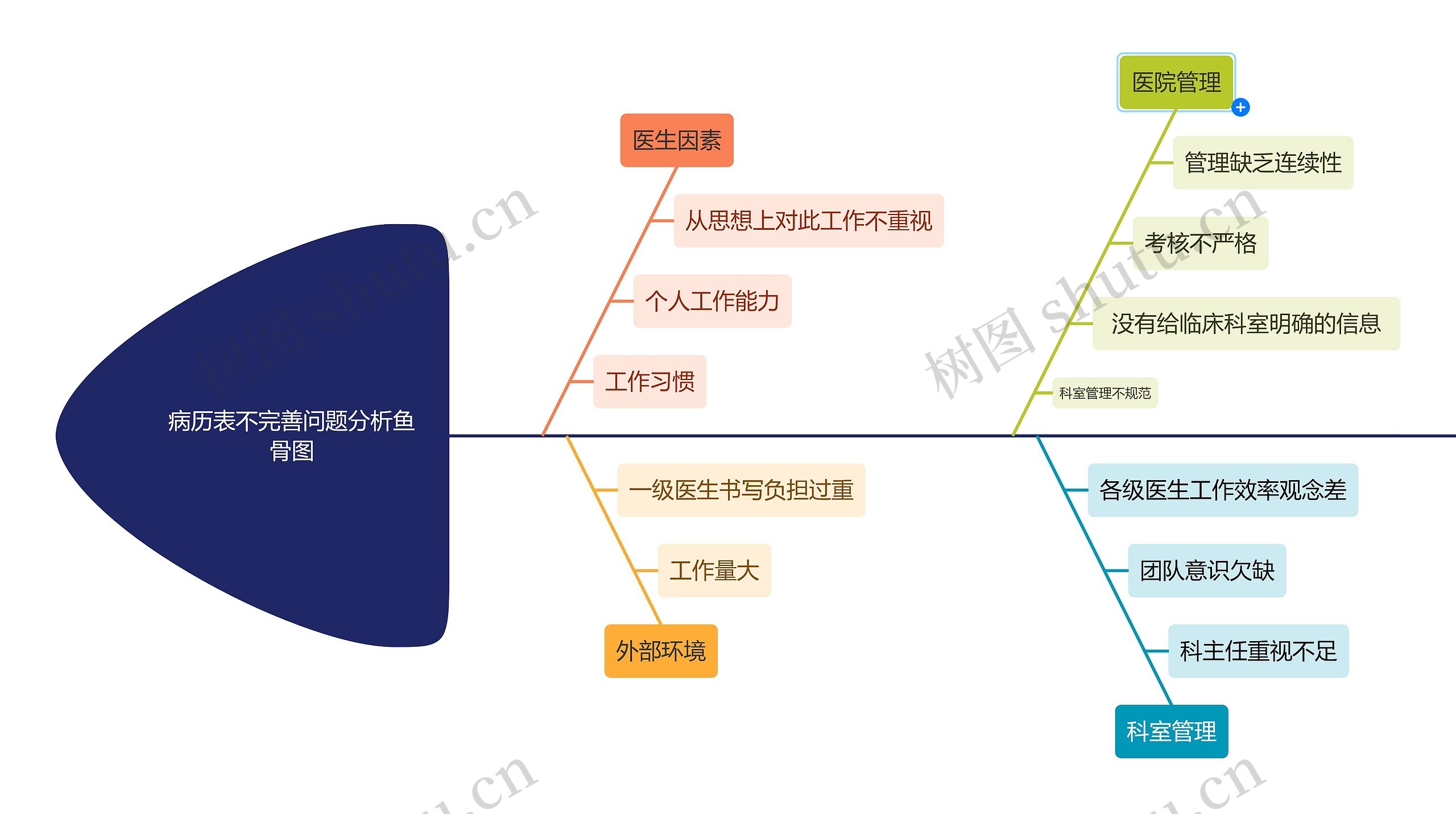 病历表不完善问题分析鱼骨图