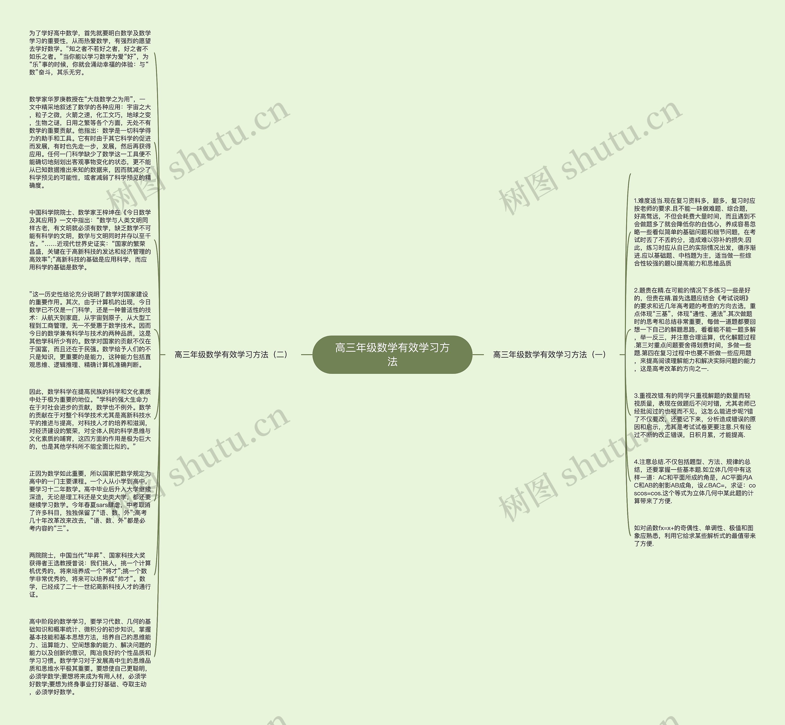 高三年级数学有效学习方法思维导图