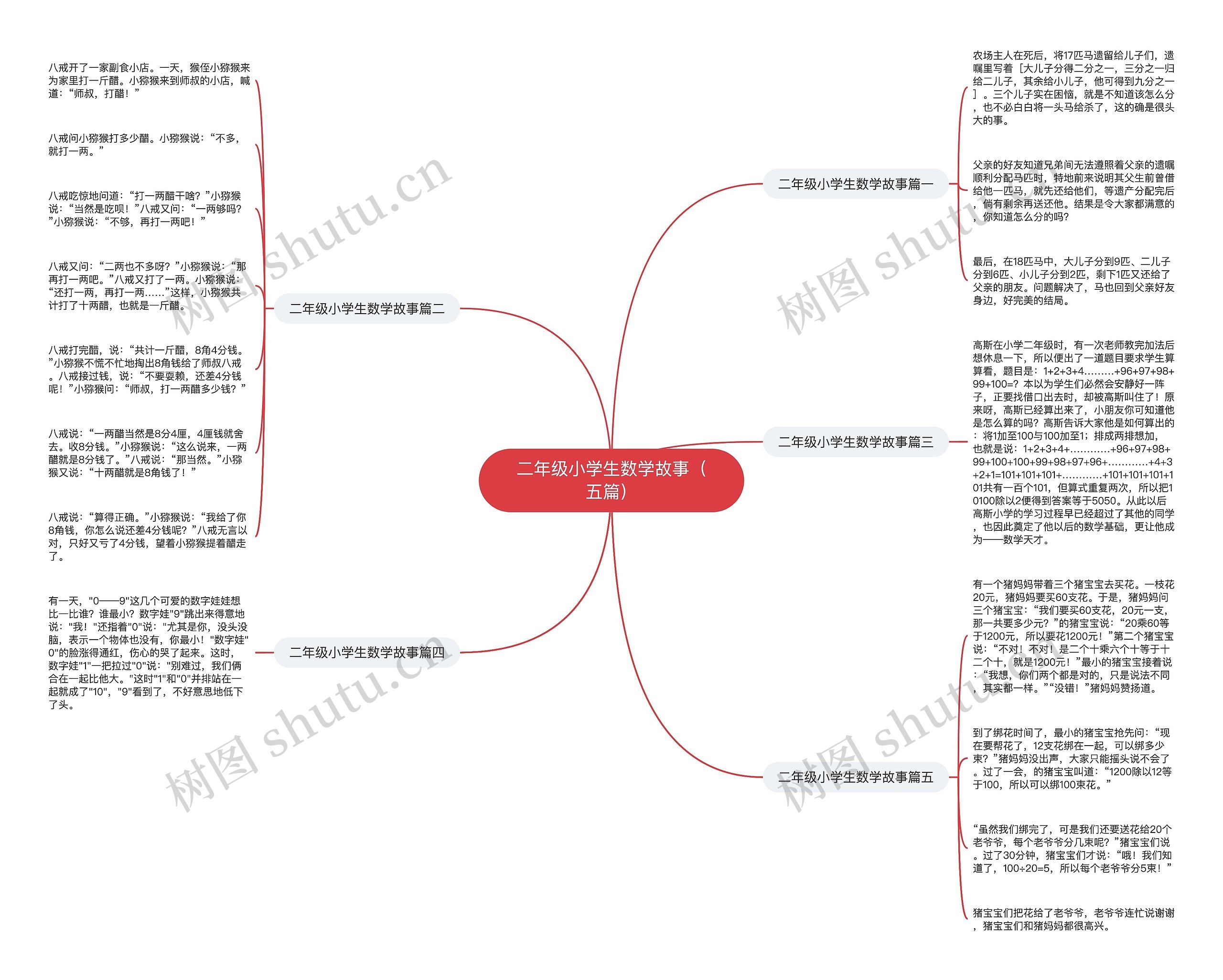 二年级小学生数学故事(五篇)思维导图高清图 二年级小学生数学故事(五篇)思维导图