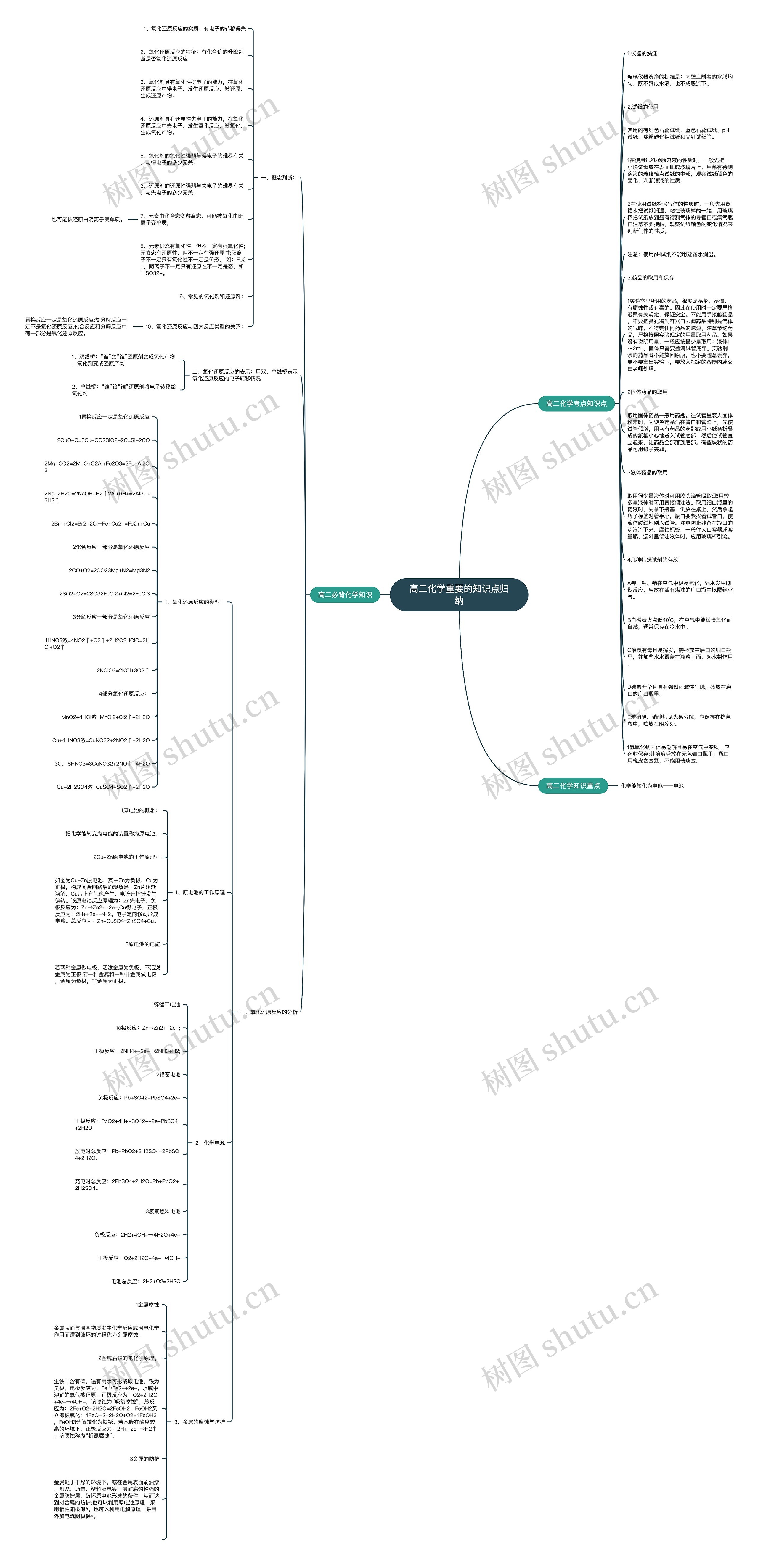 高二化学重要的知识点归纳思维导图