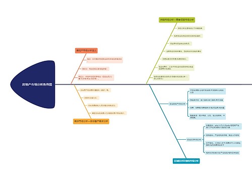 房地产市场分析鱼骨图