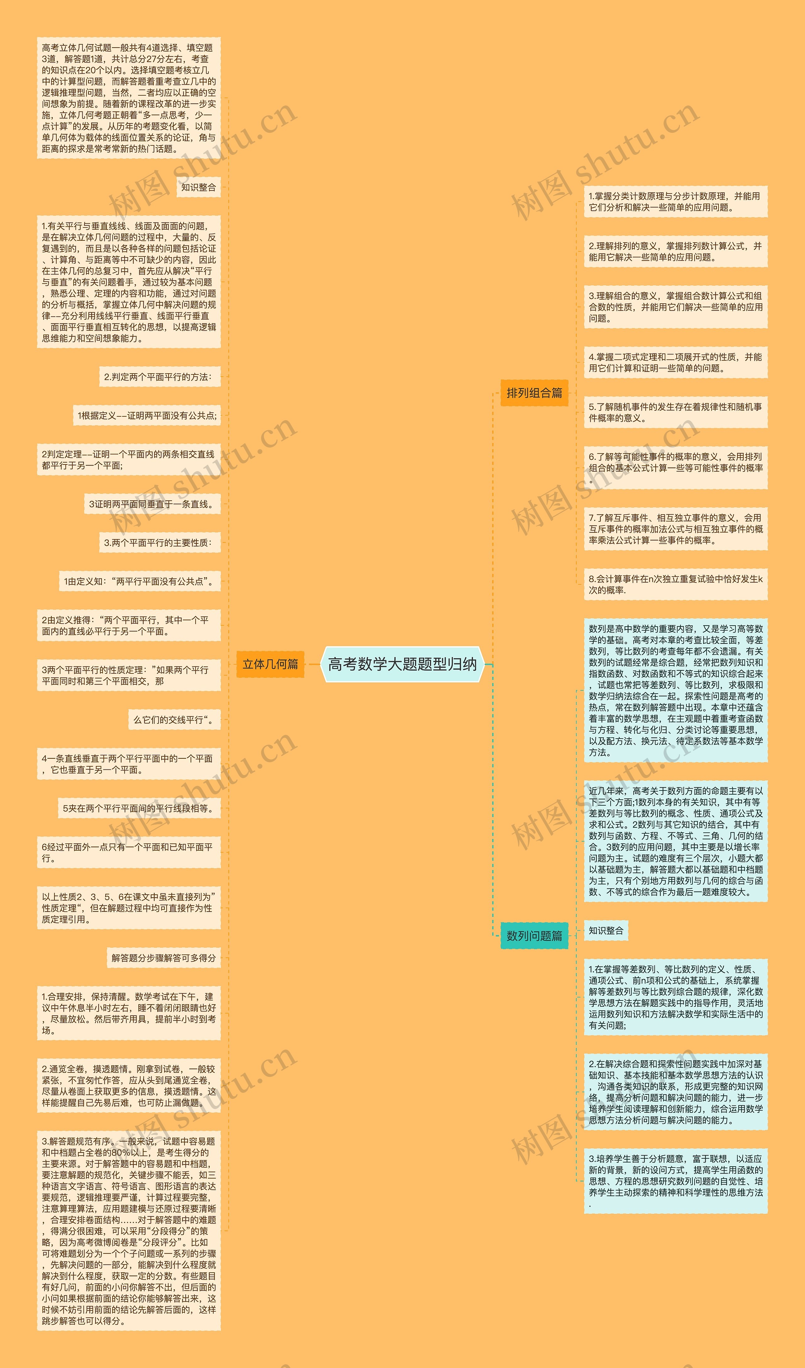 高考数学大题题型归纳思维导图