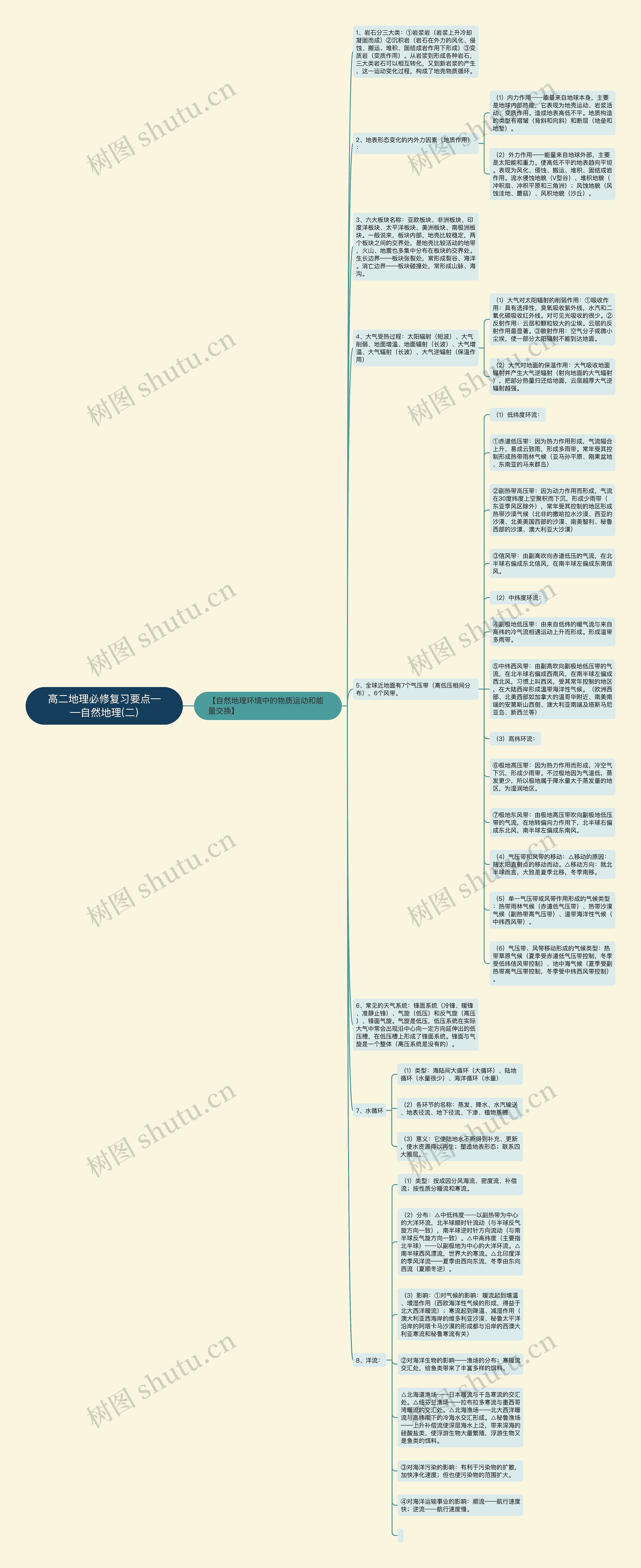 高二地理必修复习要点——自然地理(二)