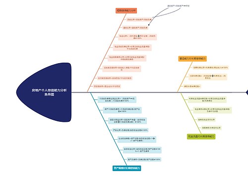 房地产个人偿债能力分析鱼骨图