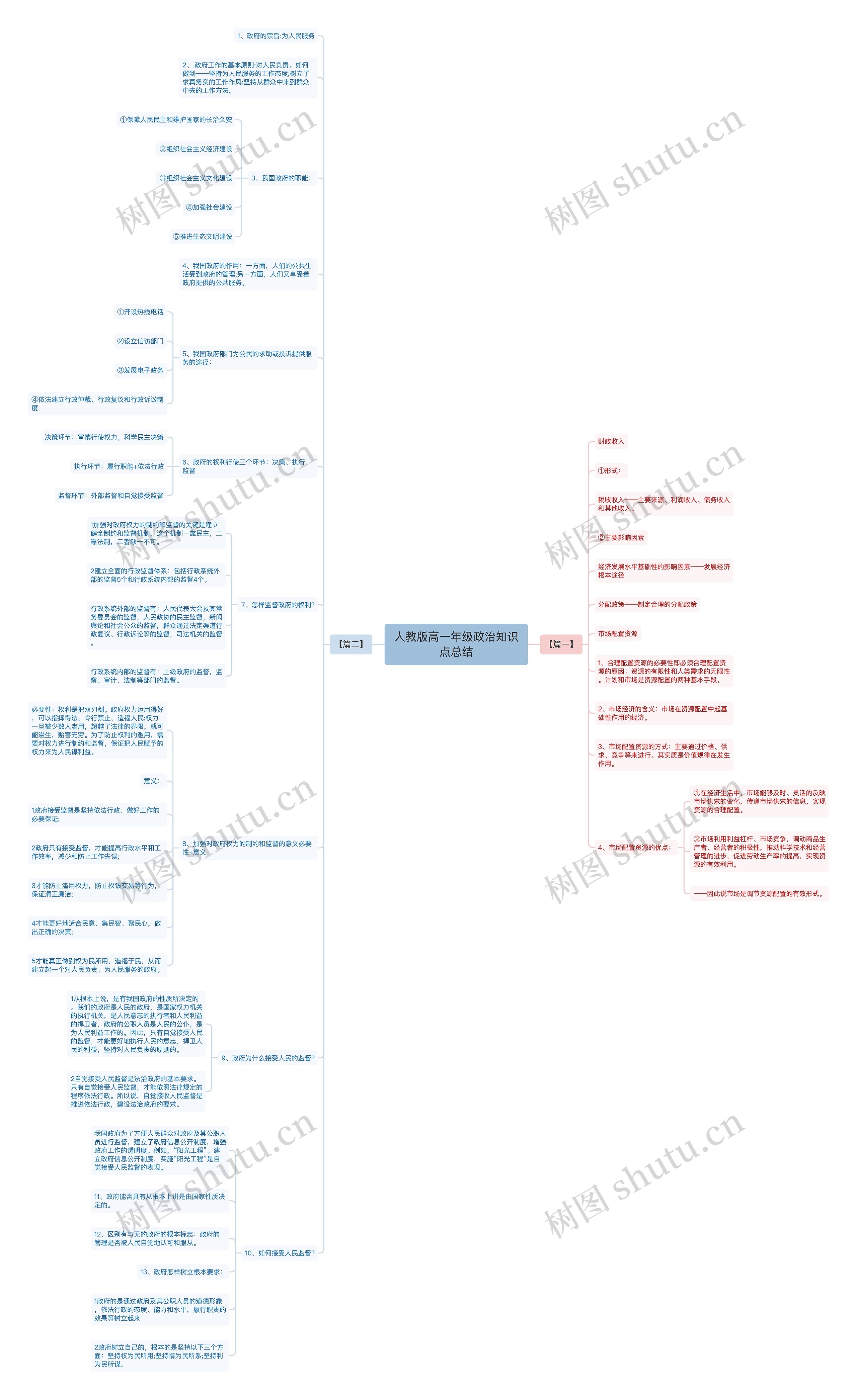 人教版高一年级政治知识点总结思维导图