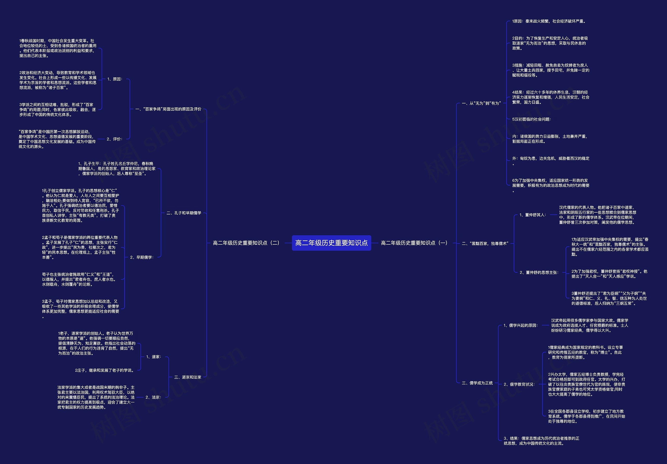 高二年级历史重要知识点思维导图