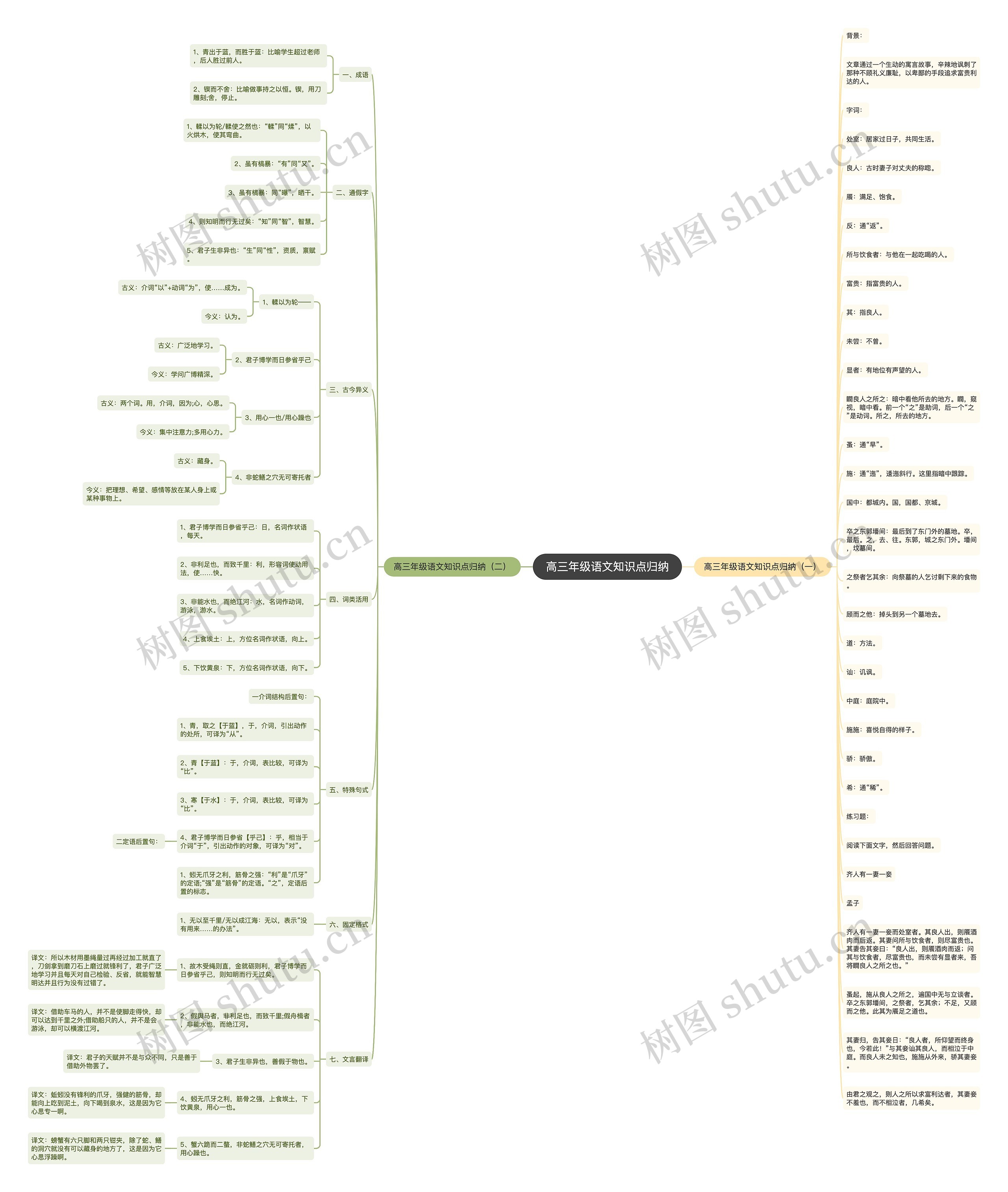 高三年级语文知识点归纳思维导图