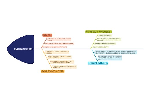 医疗侵权分析鱼骨图