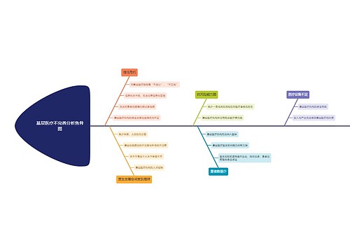 基层医疗不完善分析鱼骨图