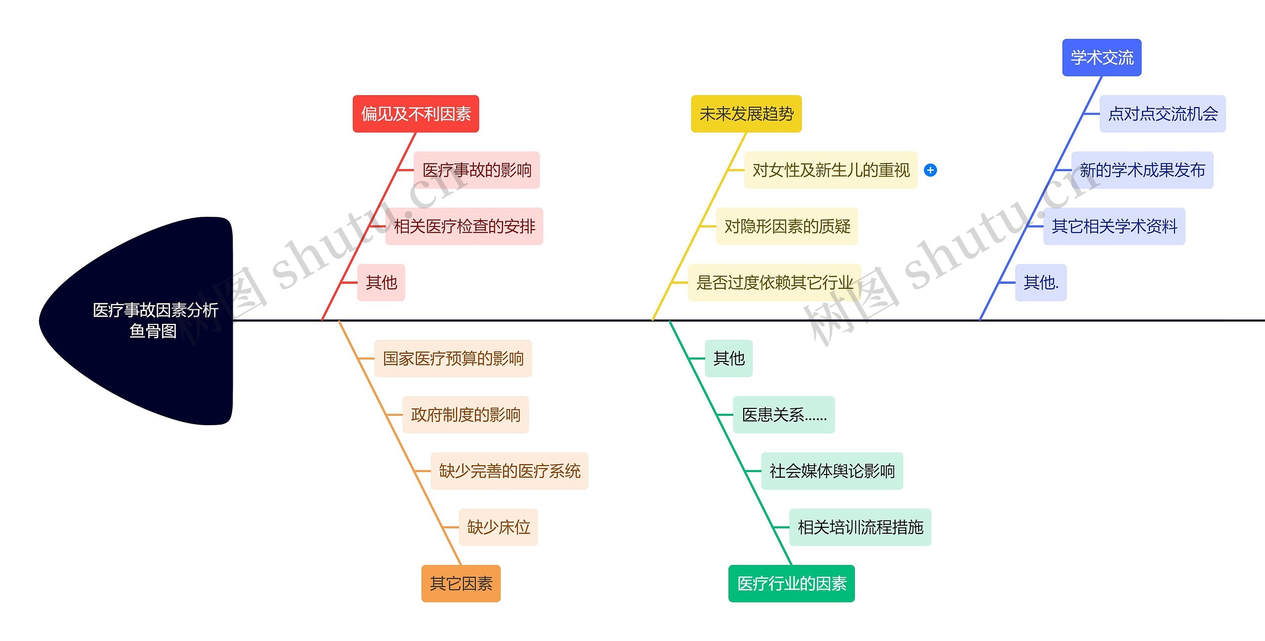 医疗事故因素分析鱼骨图 