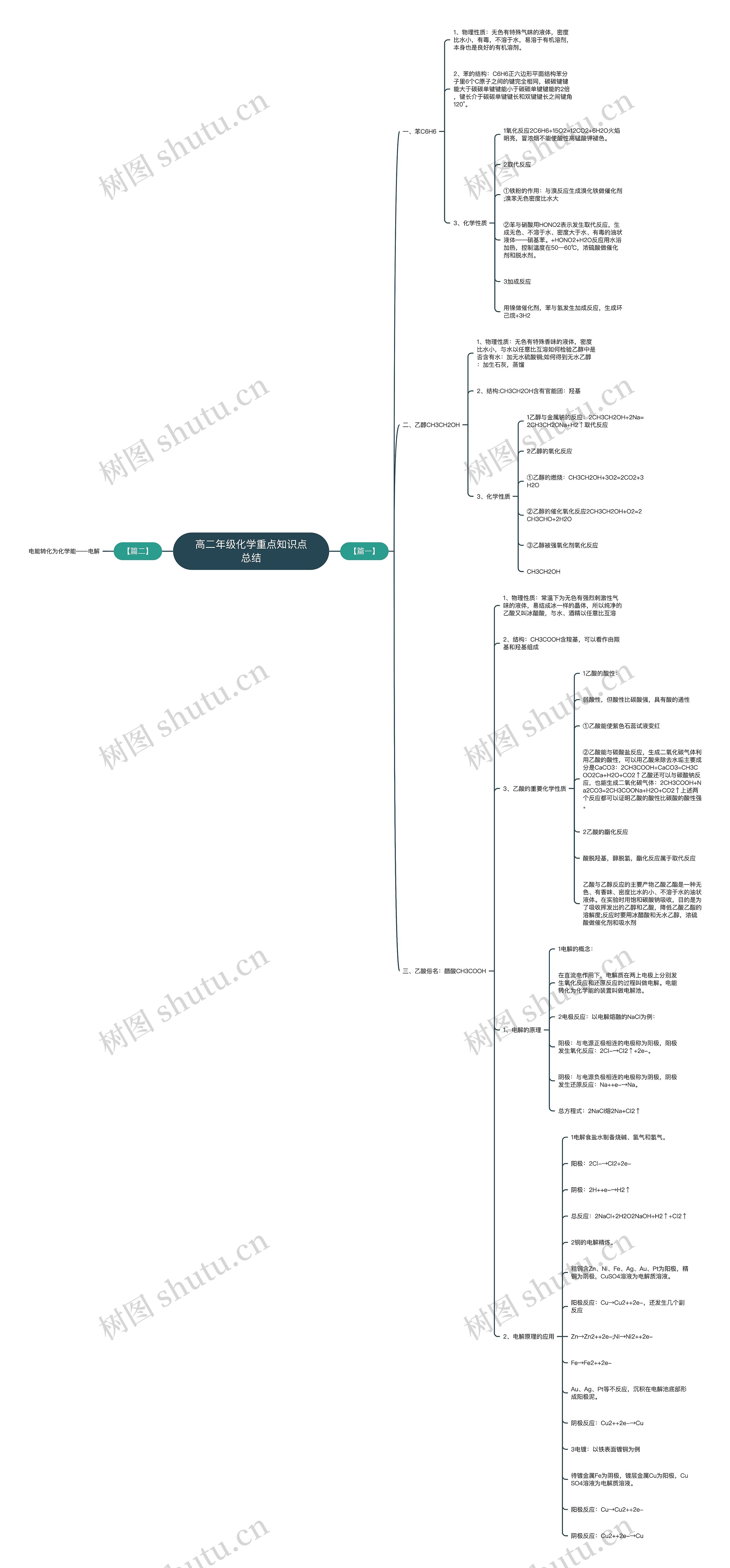 高二年级化学重点知识点总结思维导图