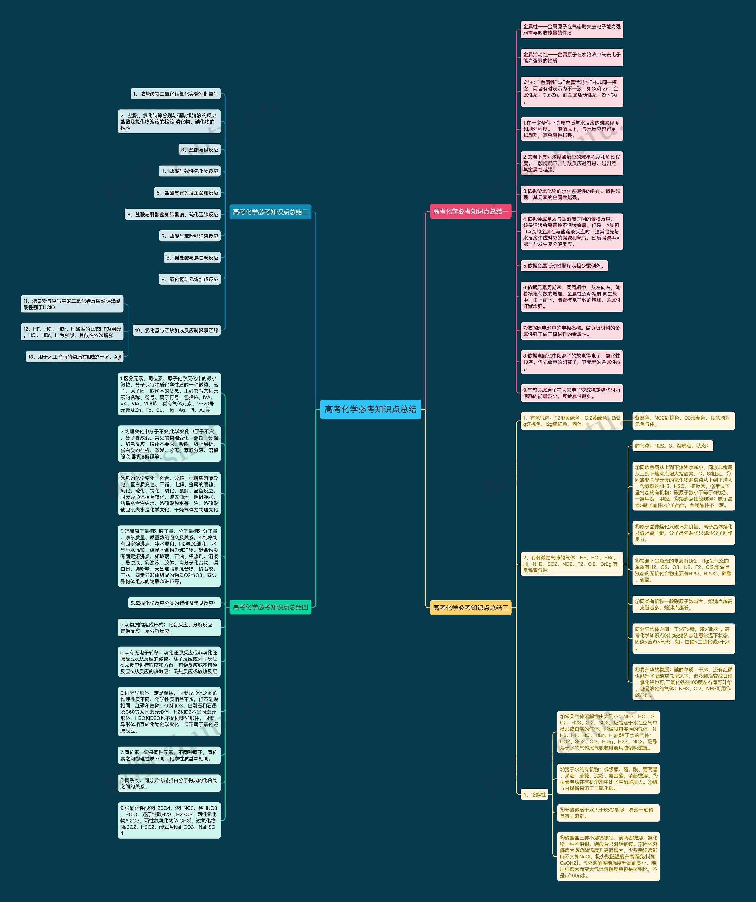 高考化学必考知识点总结思维导图