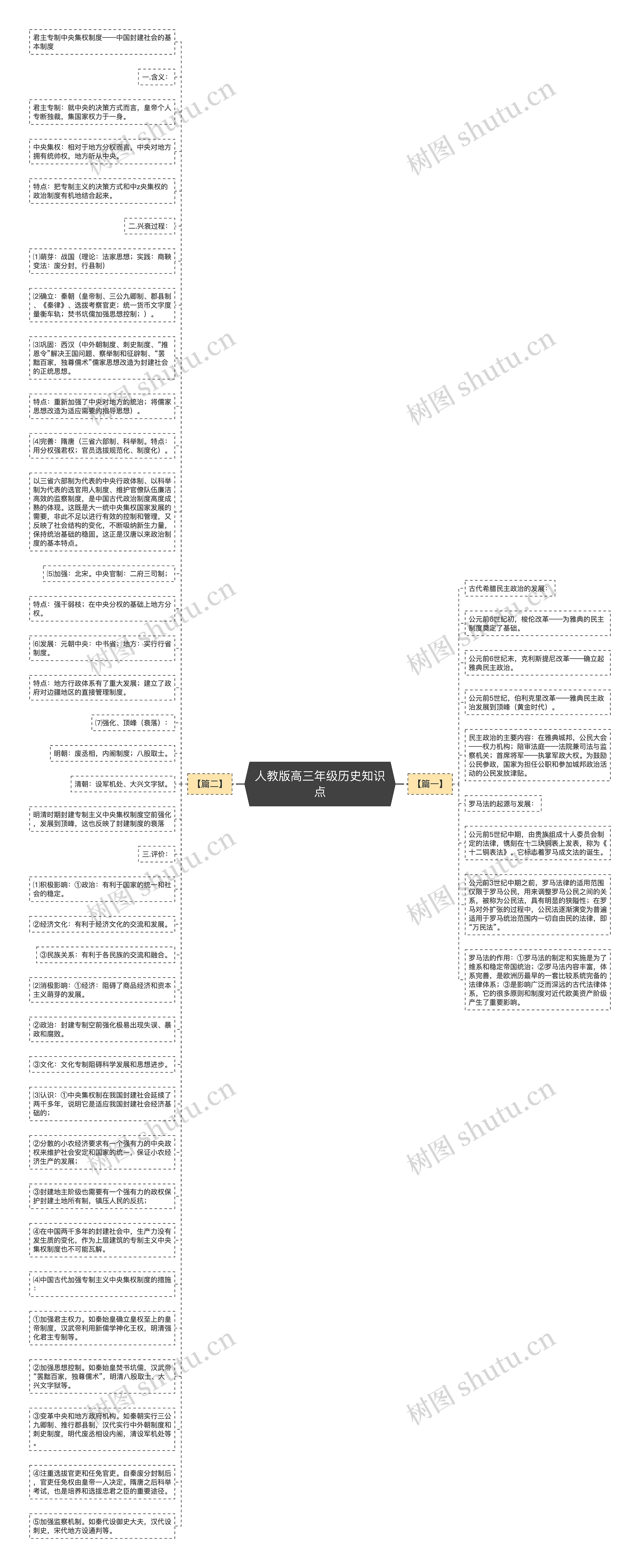 人教版高三年级历史知识点思维导图