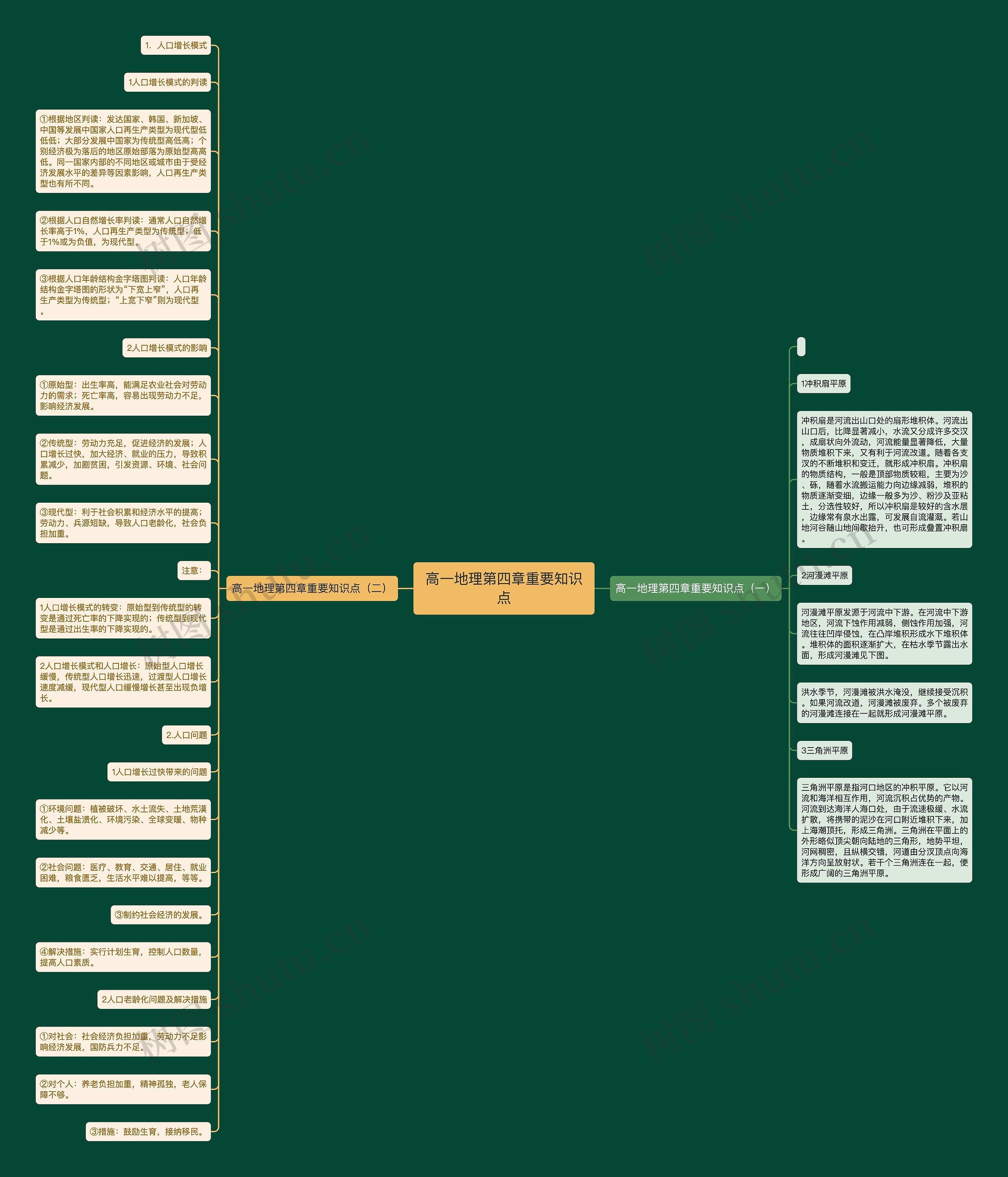 高一地理第四章重要知识点思维导图