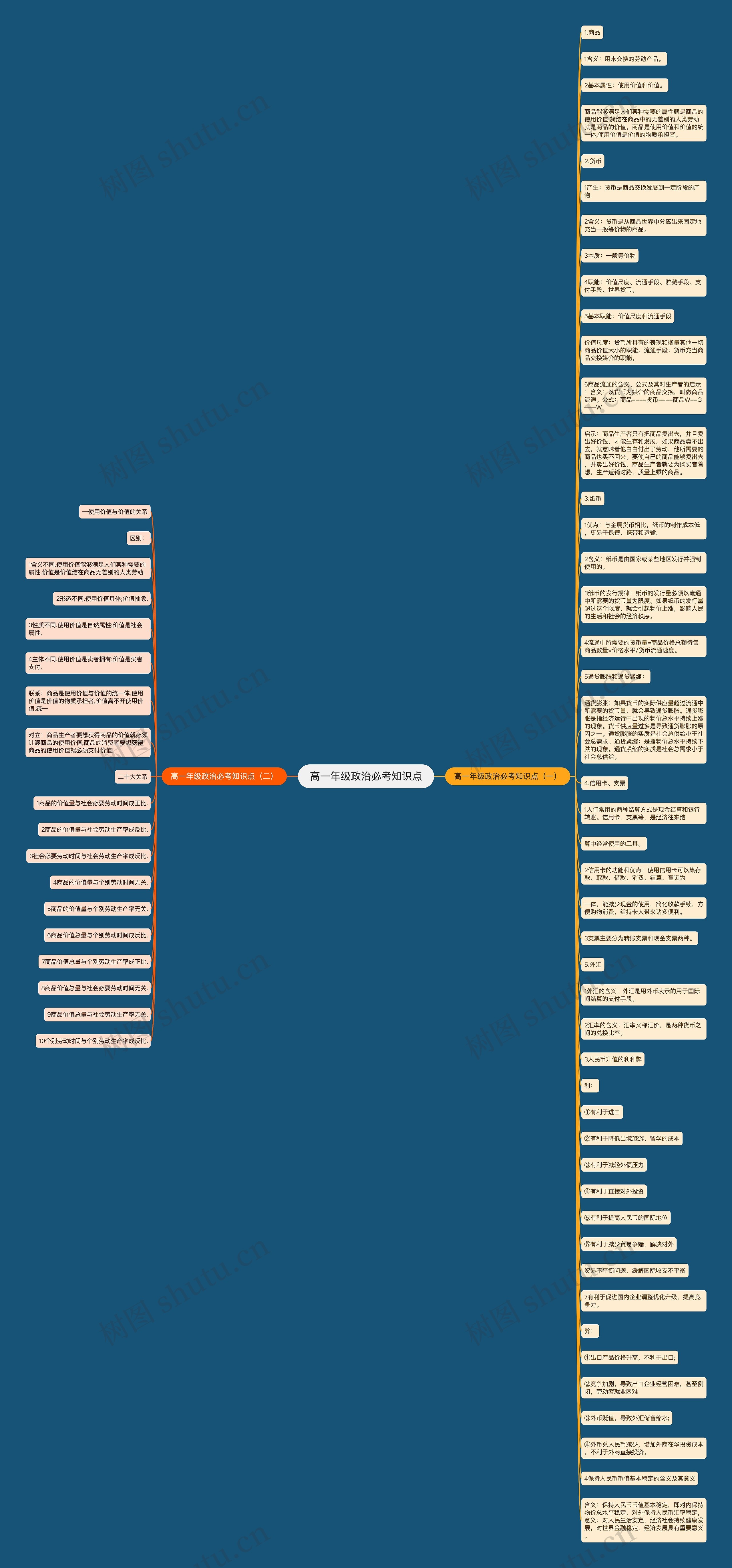 高一年级政治必考知识点思维导图