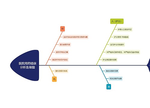 医院用药错误分析鱼骨图