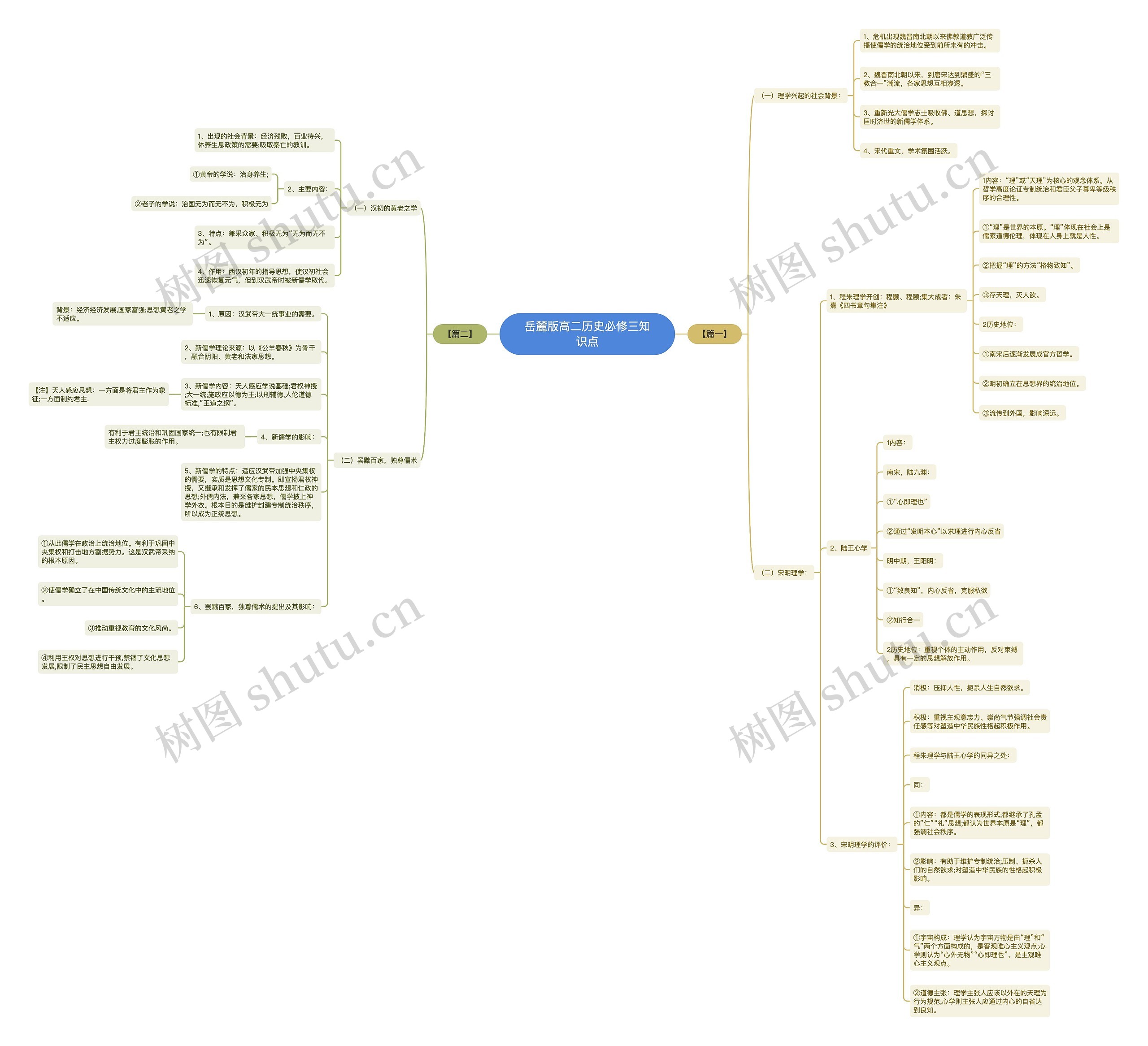岳麓版高二历史必修三知识点思维导图