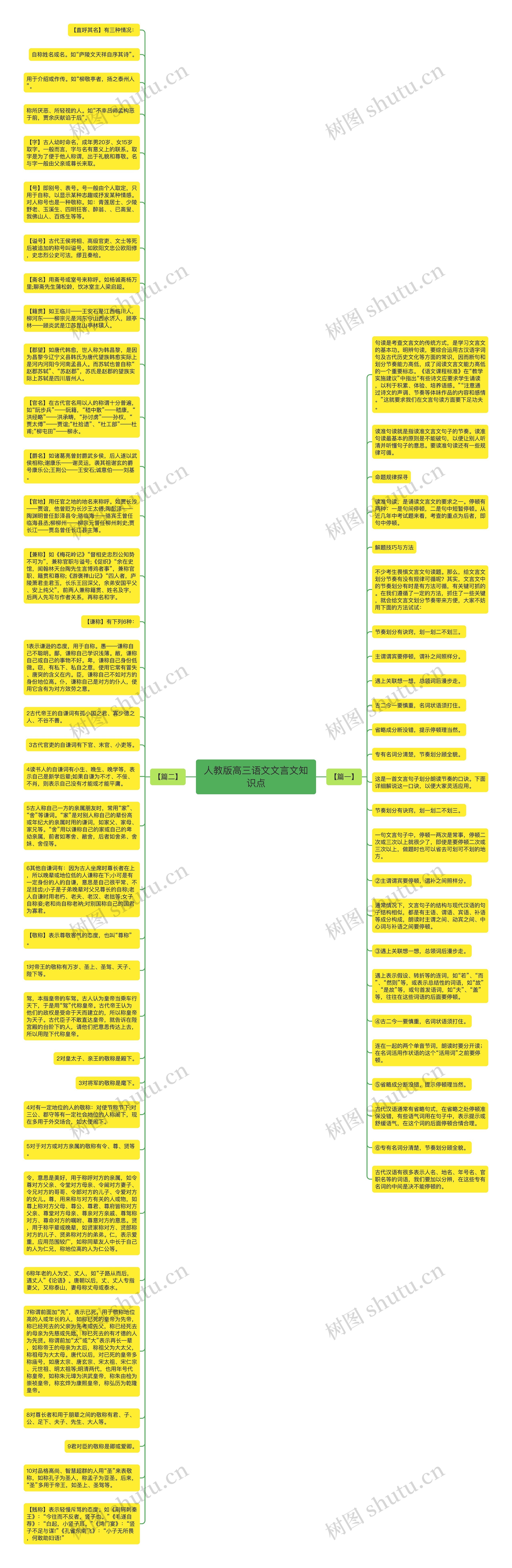 人教版高三语文文言文知识点思维导图