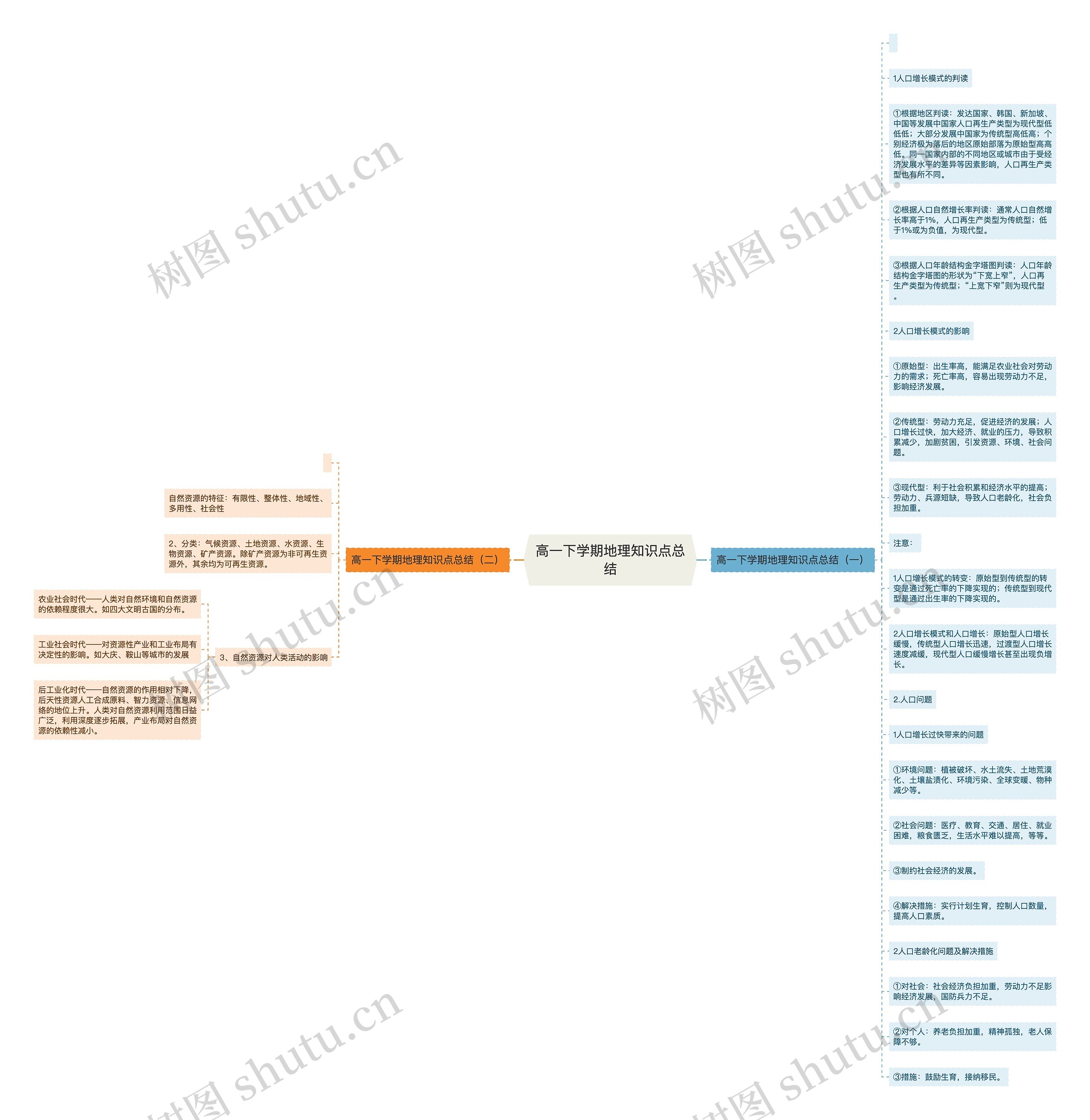 高一下学期地理知识点总结思维导图