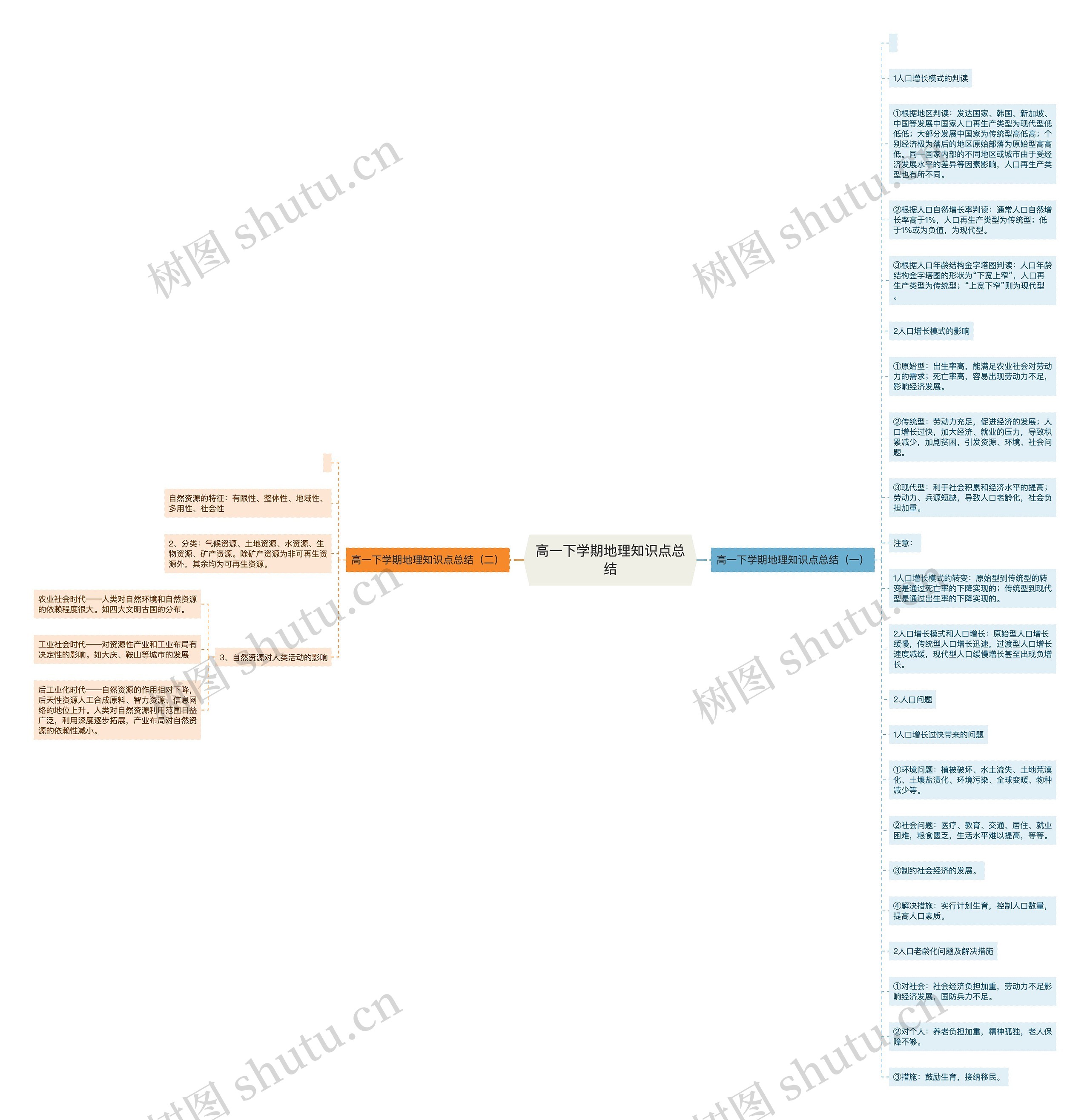 高一下学期地理知识点总结思维导图高清图 高一下学期地理知识点总结思维导图