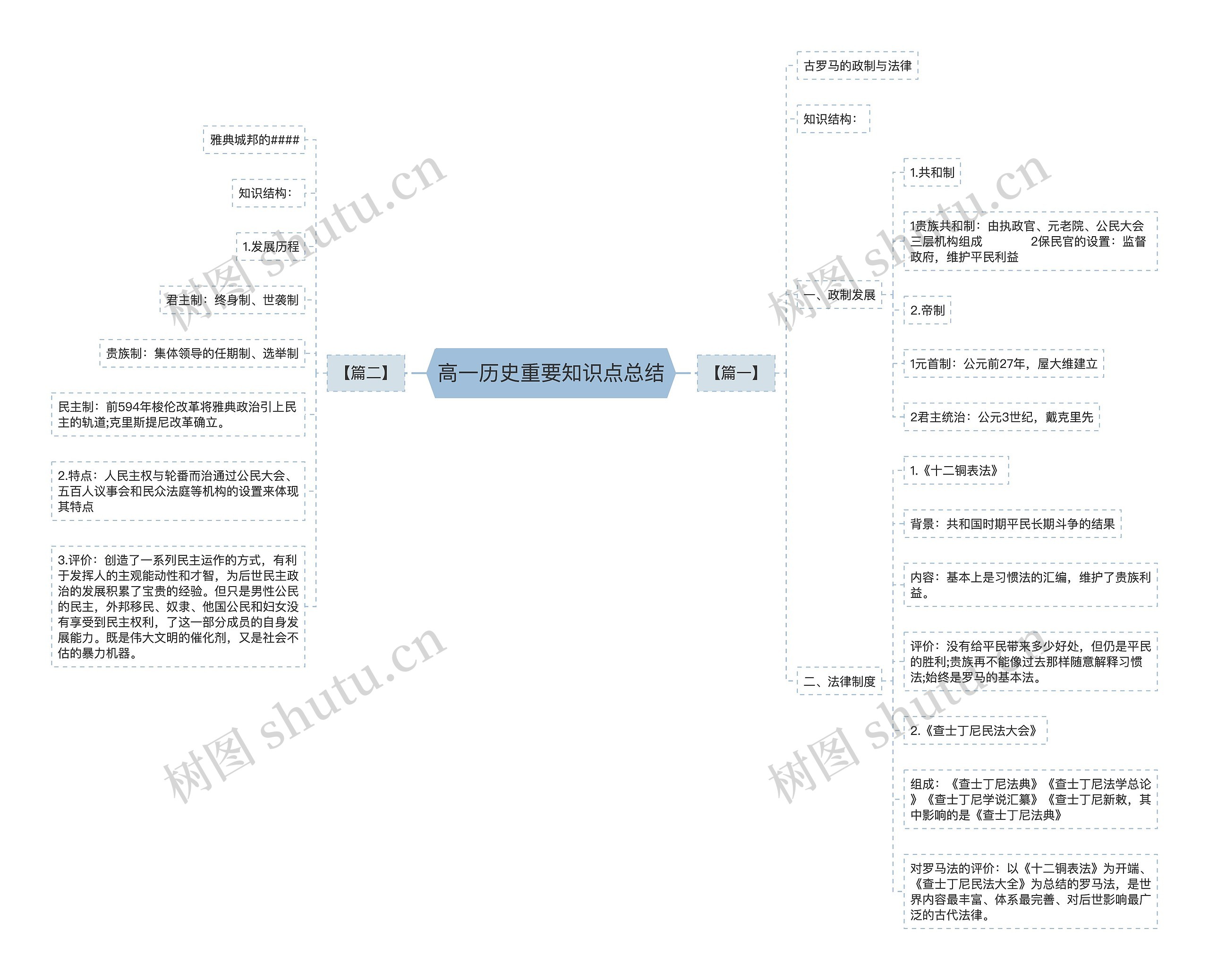 高一历史重要知识点总结思维导图