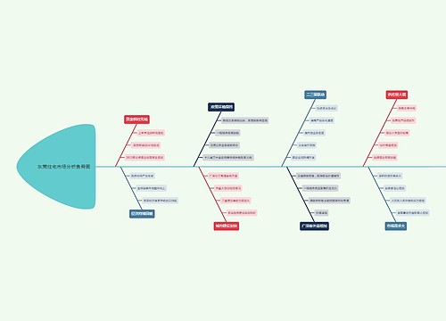 东莞住宅市场分析鱼骨图